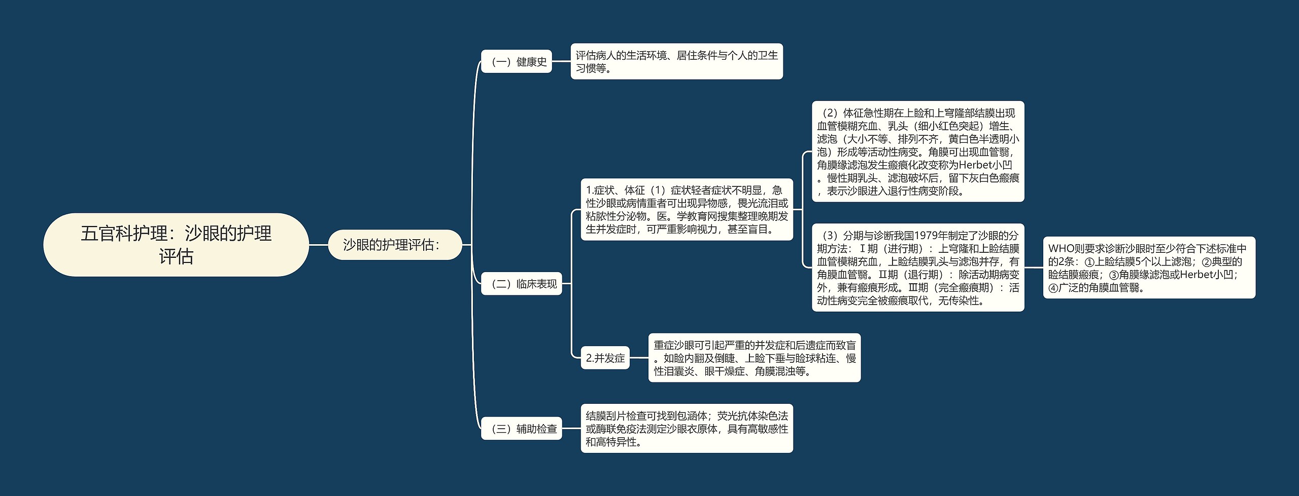 五官科护理：沙眼的护理评估思维导图