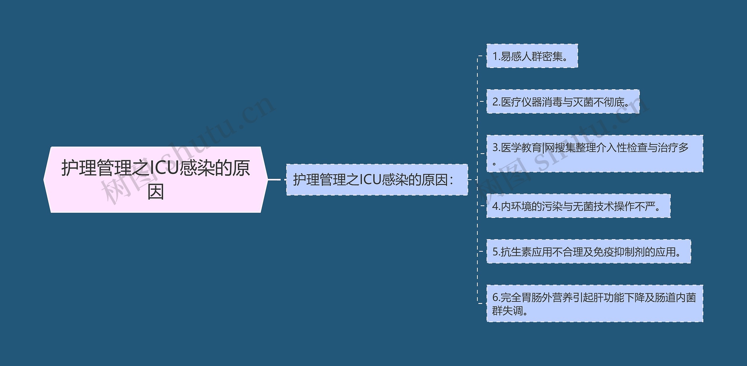 护理管理之ICU感染的原因思维导图