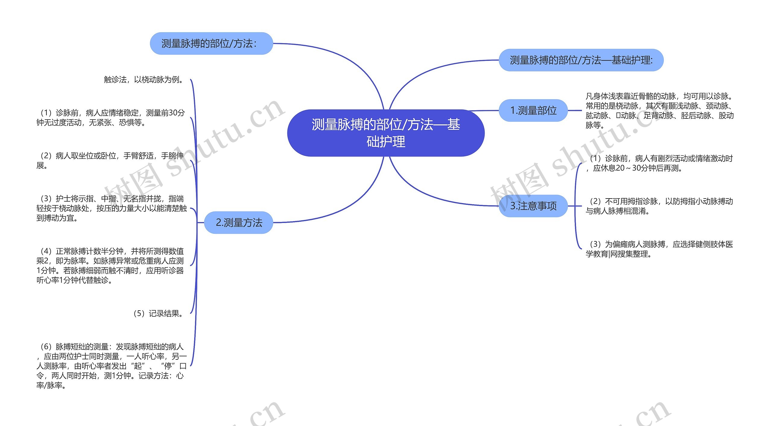 测量脉搏的部位/方法—基础护理思维导图