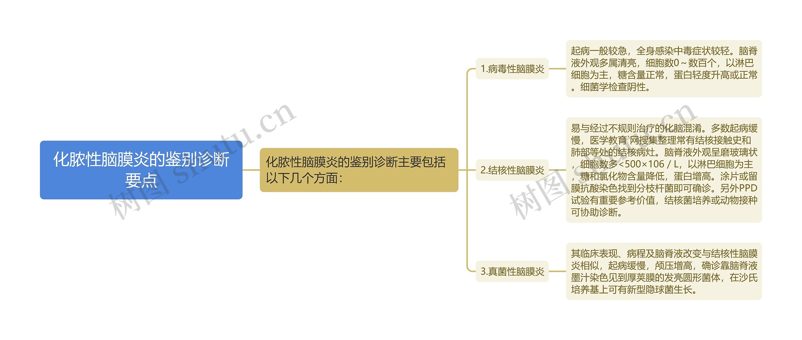 化脓性脑膜炎的鉴别诊断要点