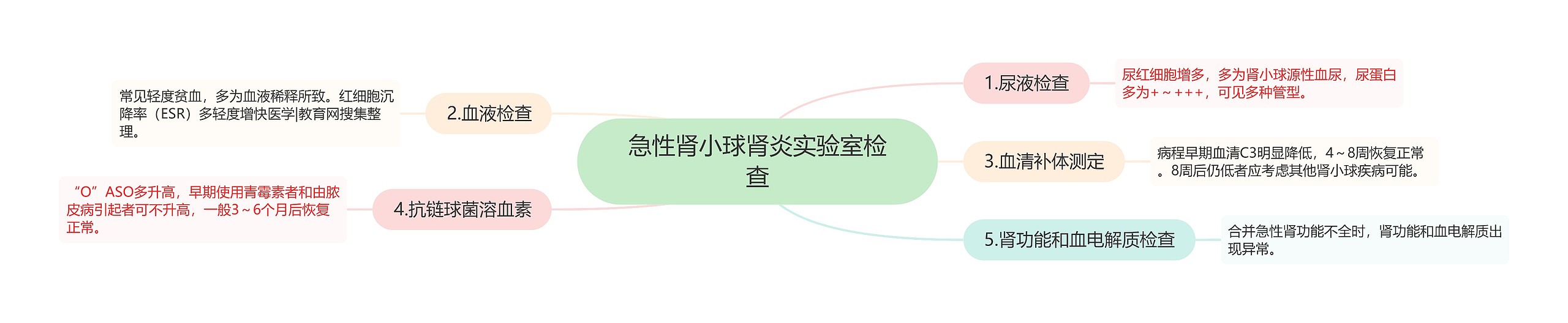 急性肾小球肾炎实验室检查