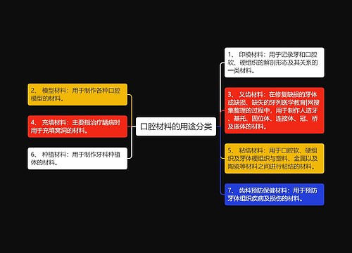 口腔材料的用途分类