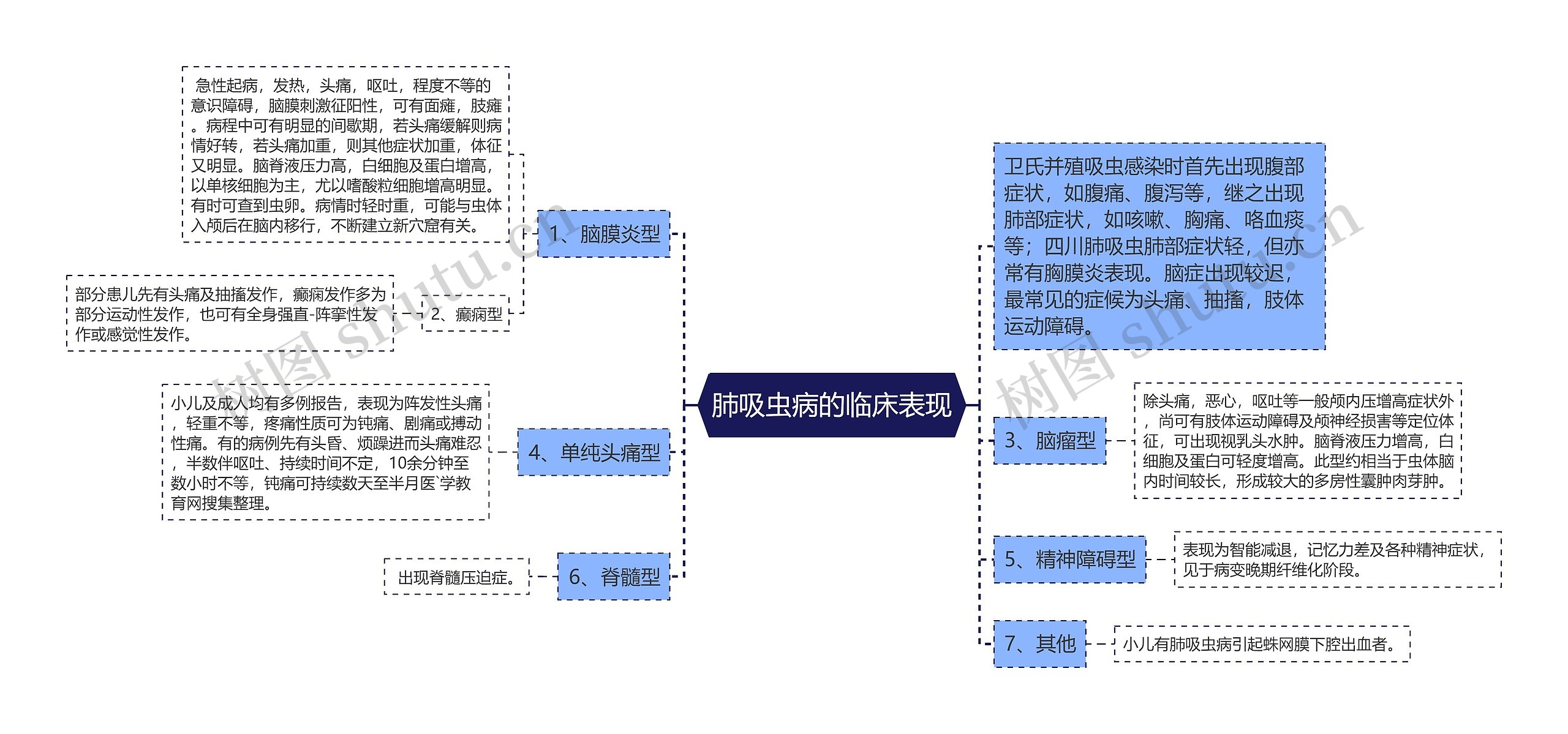 肺吸虫病的临床表现思维导图