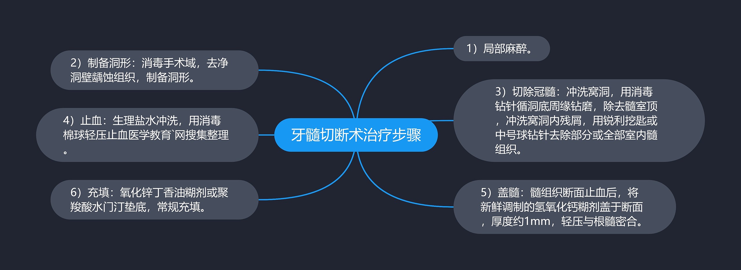 牙髓切断术治疗步骤思维导图