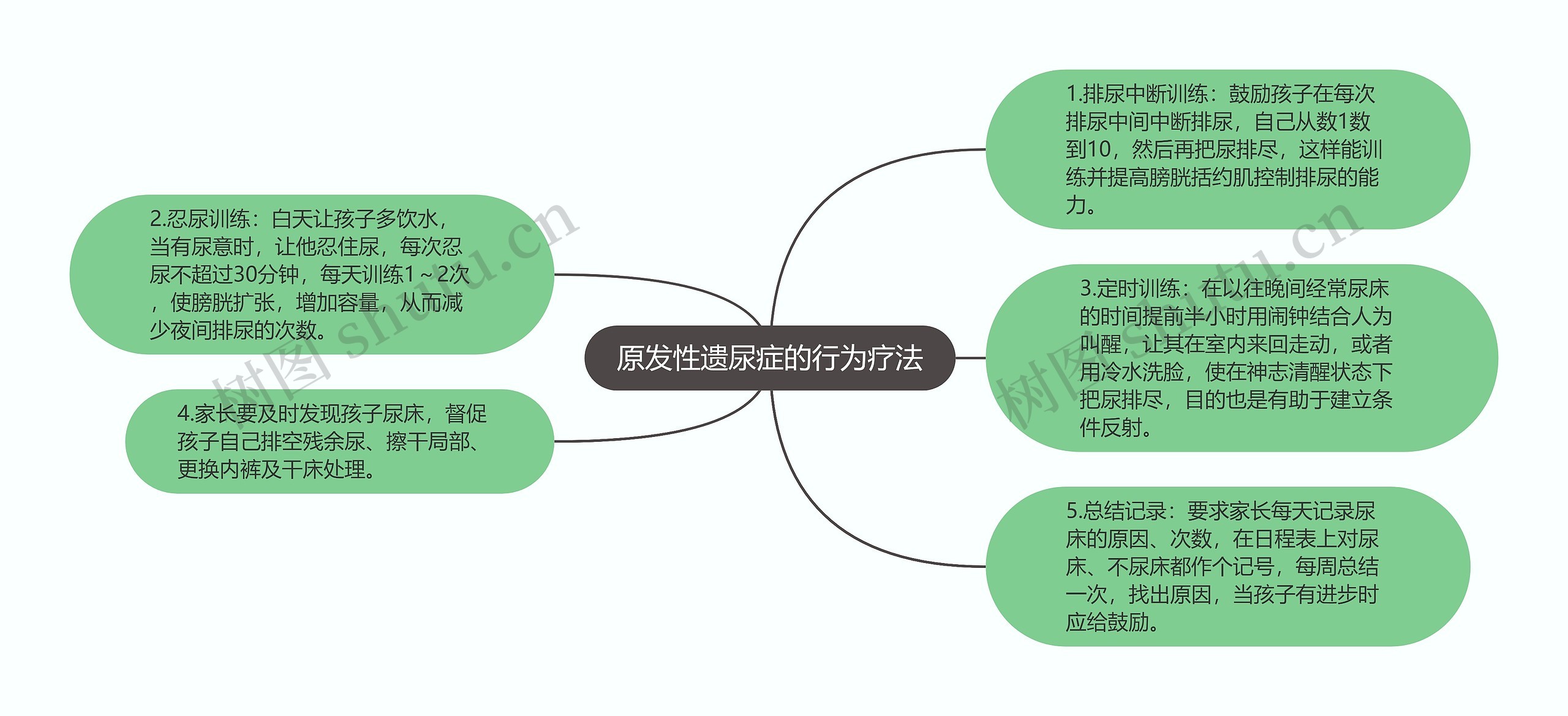 原发性遗尿症的行为疗法思维导图