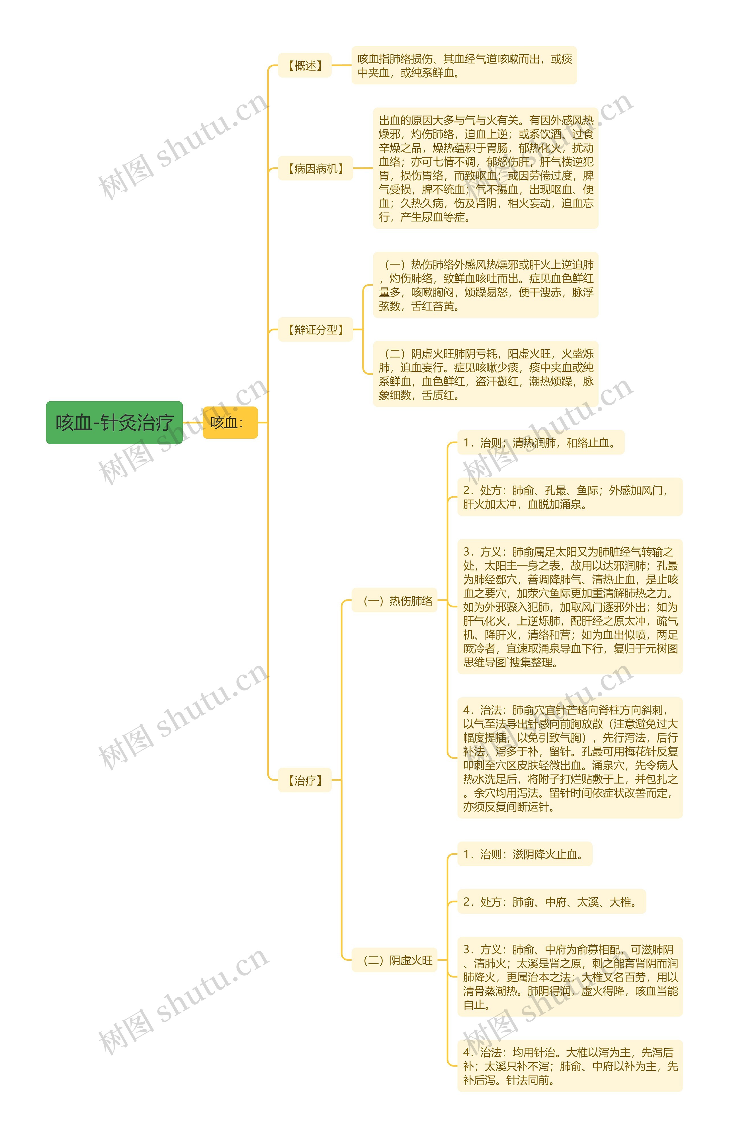 咳血-针灸治疗思维导图