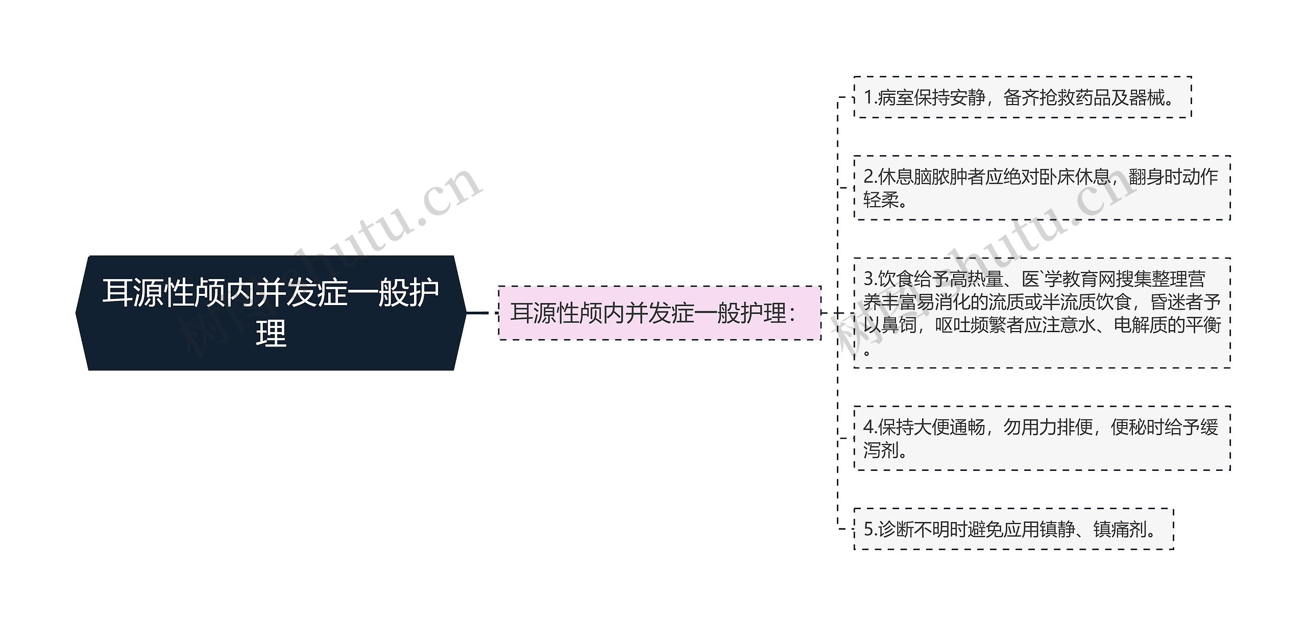 耳源性颅内并发症一般护理思维导图