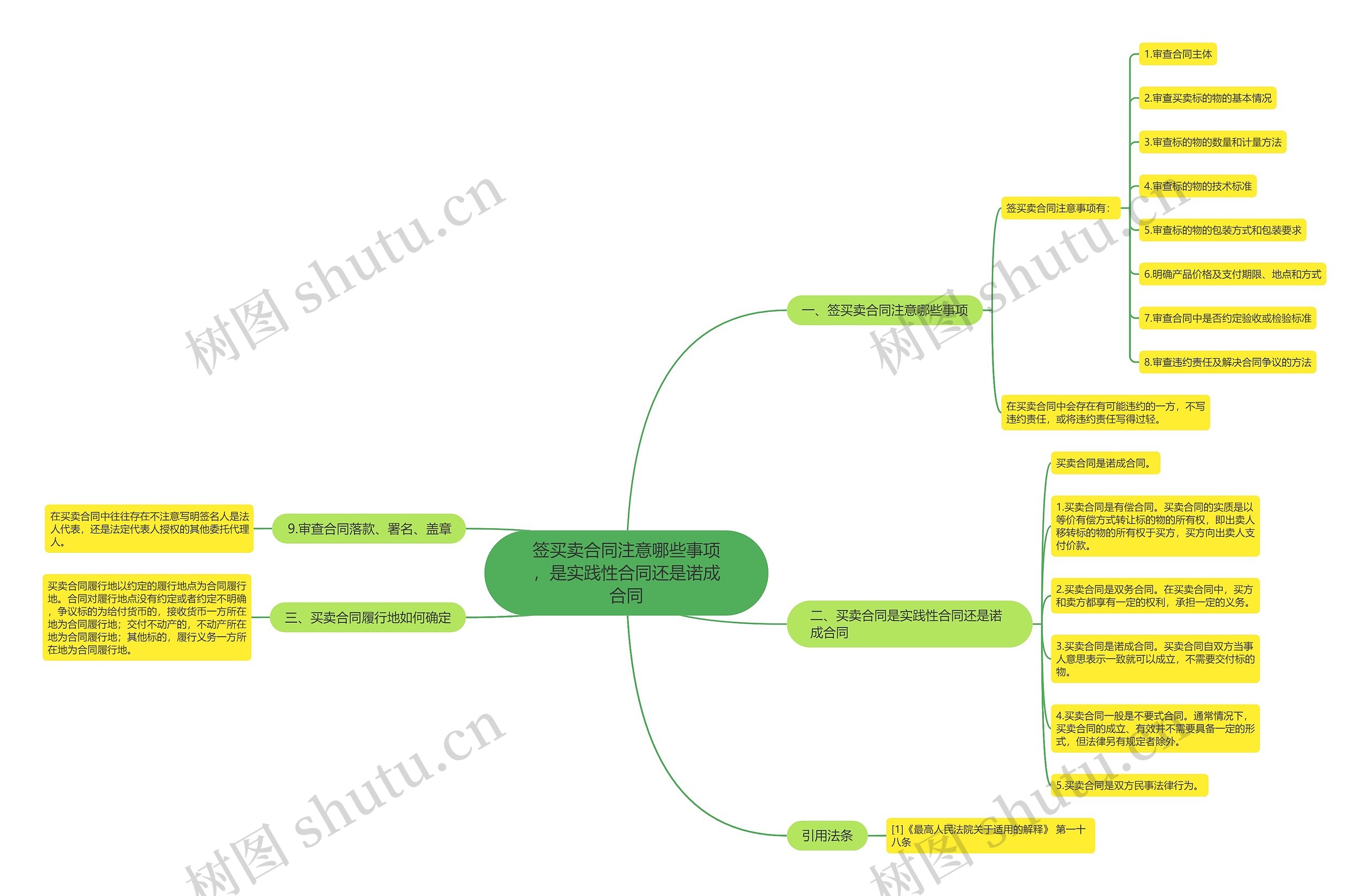 签买卖合同注意哪些事项，是实践性合同还是诺成合同思维导图