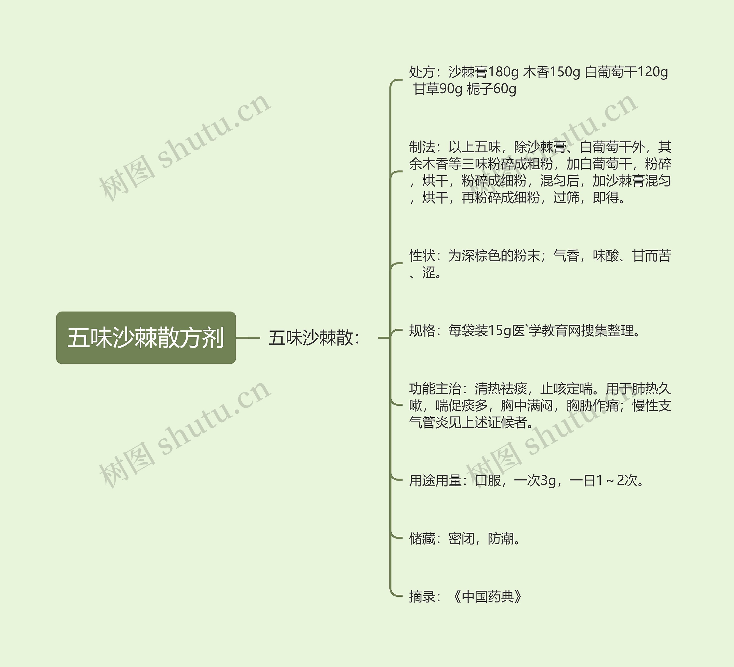 五味沙棘散方剂思维导图