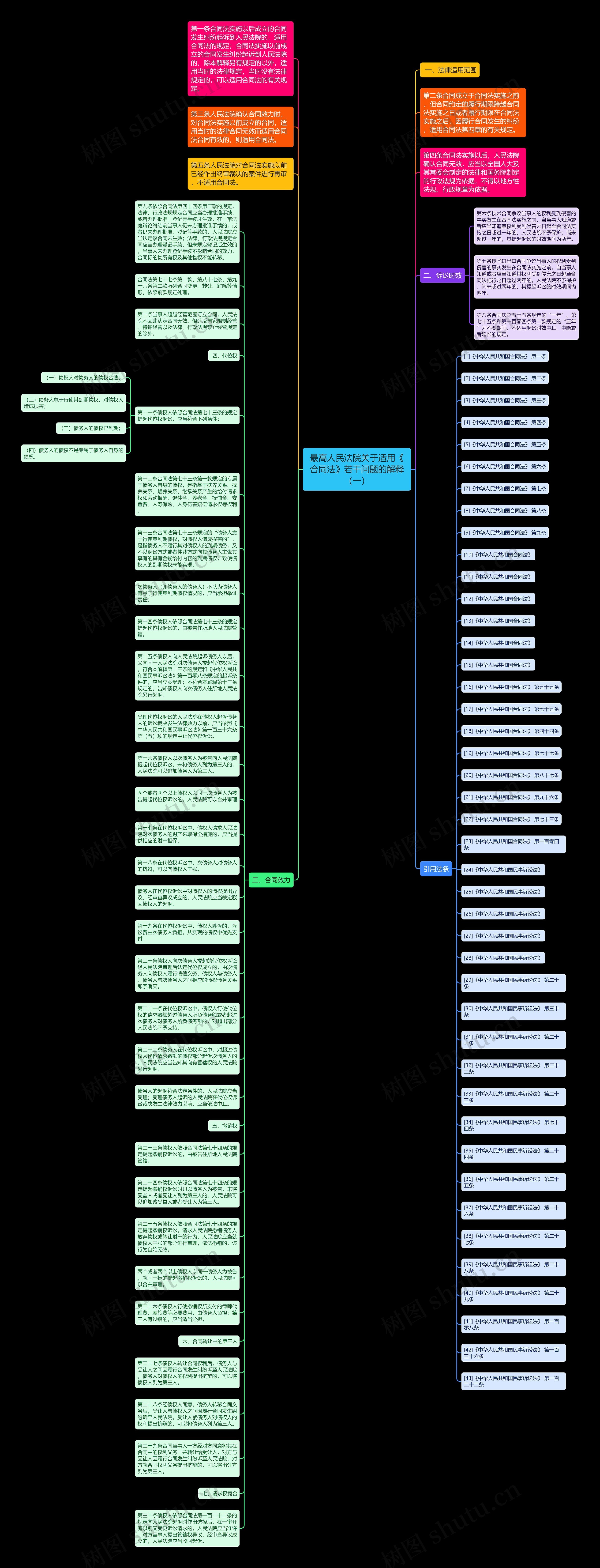 最高人民法院关于适用《合同法》若干问题的解释（一）思维导图
