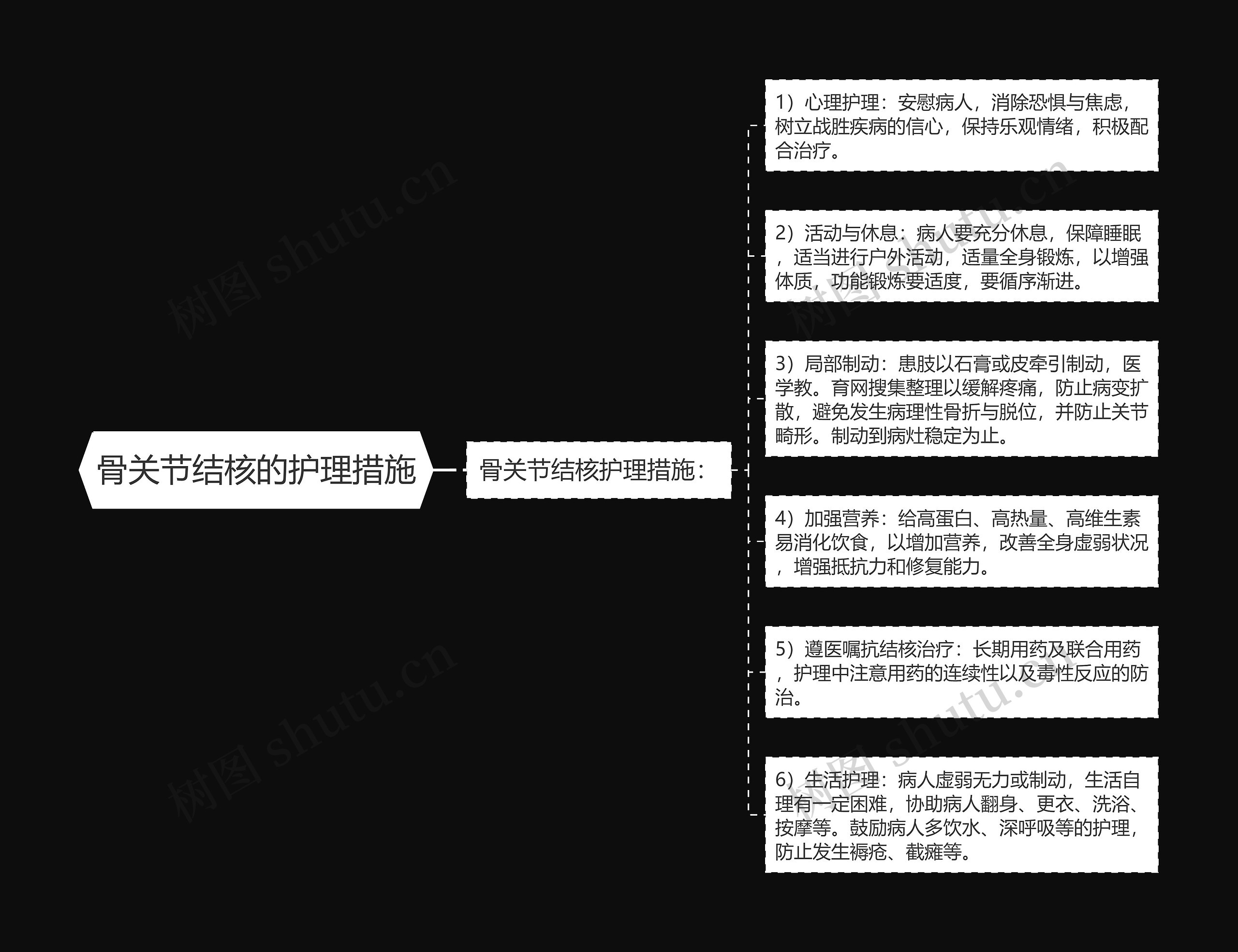 骨关节结核的护理措施思维导图