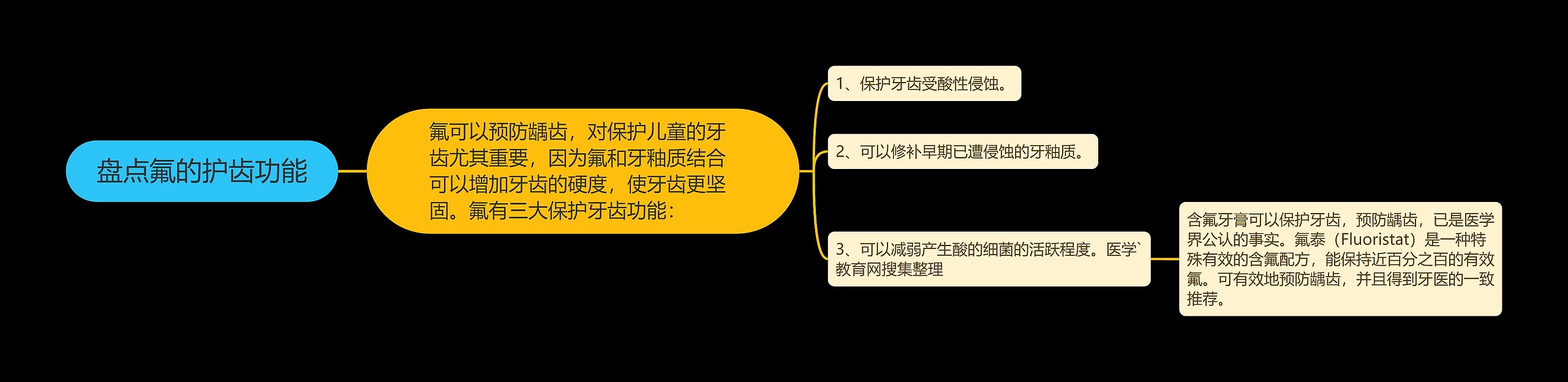 盘点氟的护齿功能思维导图