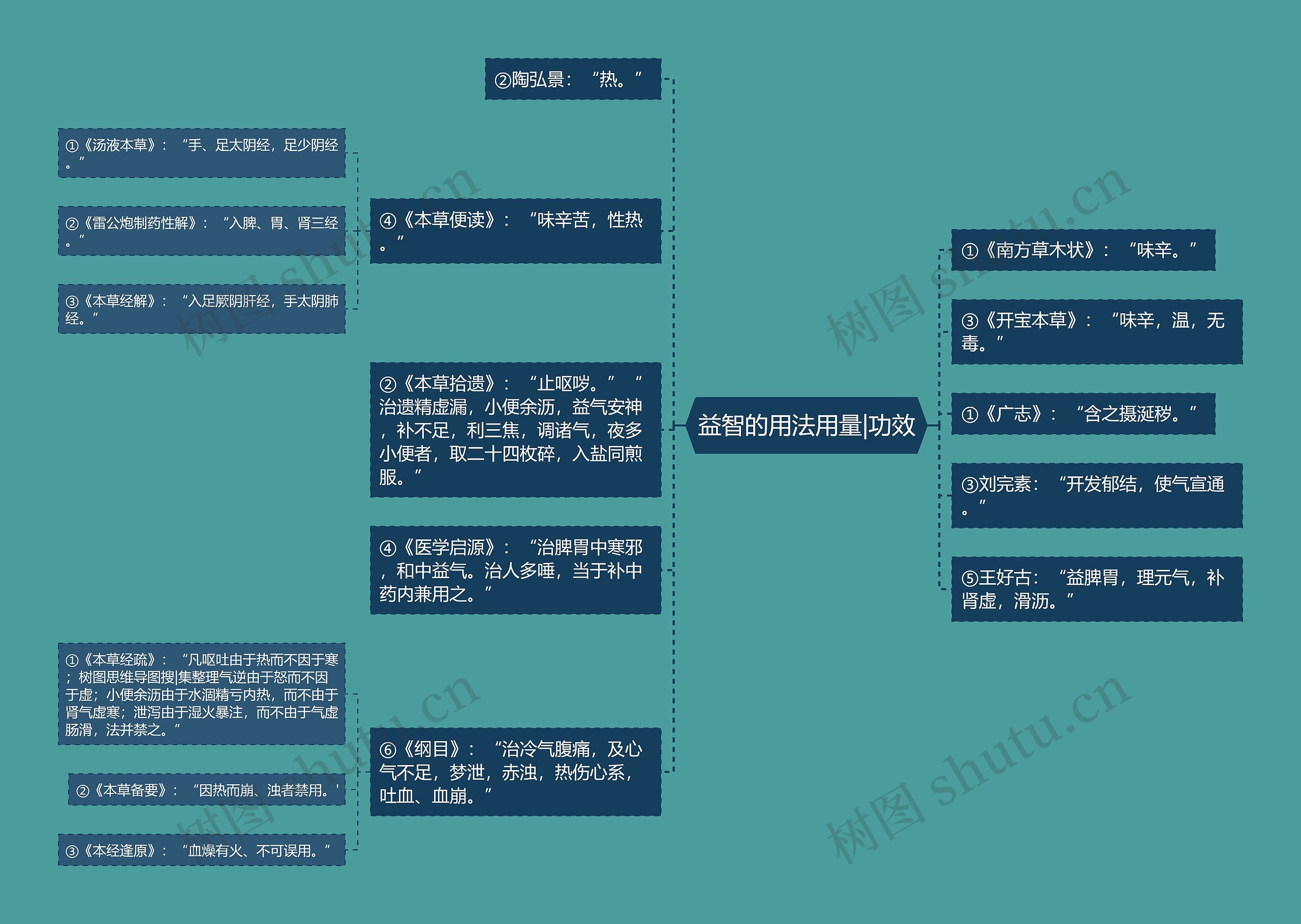 益智的用法用量|功效思维导图