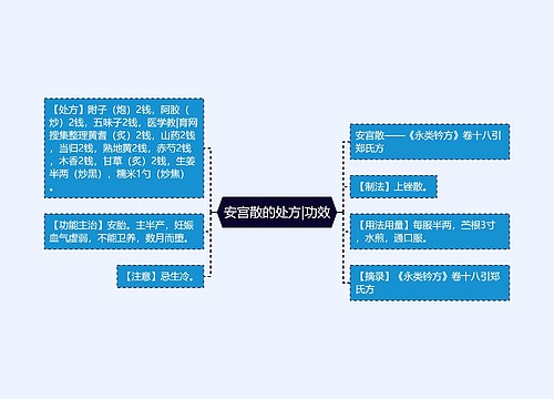 安宫散的处方|功效