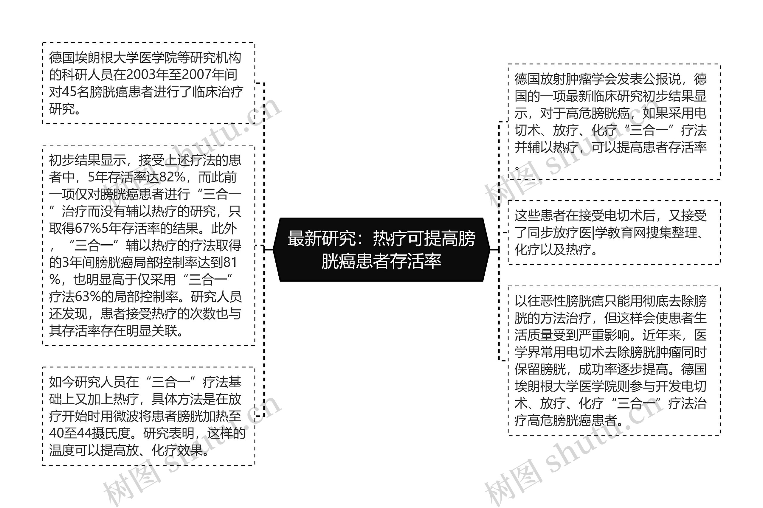 最新研究：热疗可提高膀胱癌患者存活率思维导图