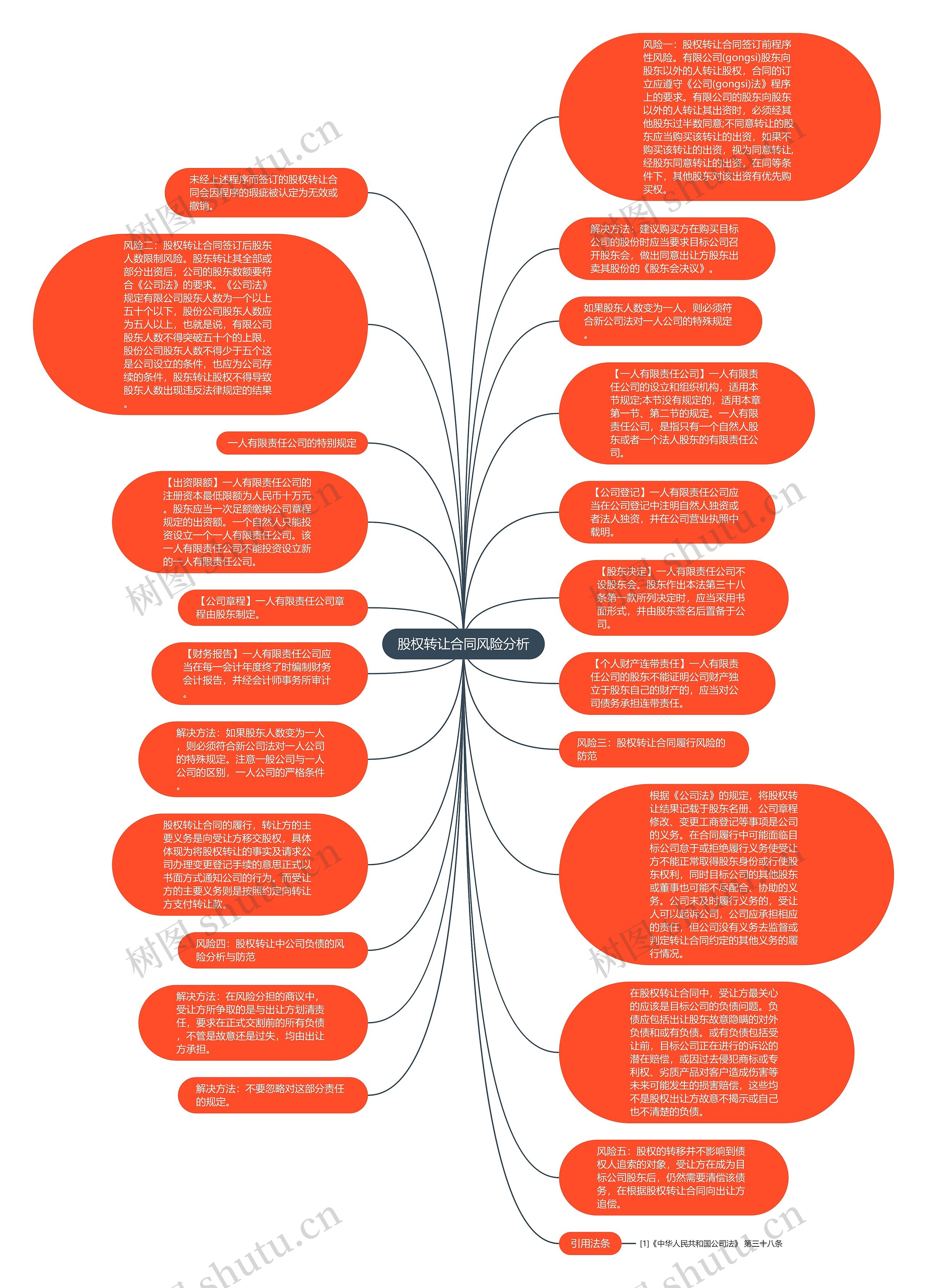 股权转让合同风险分析思维导图