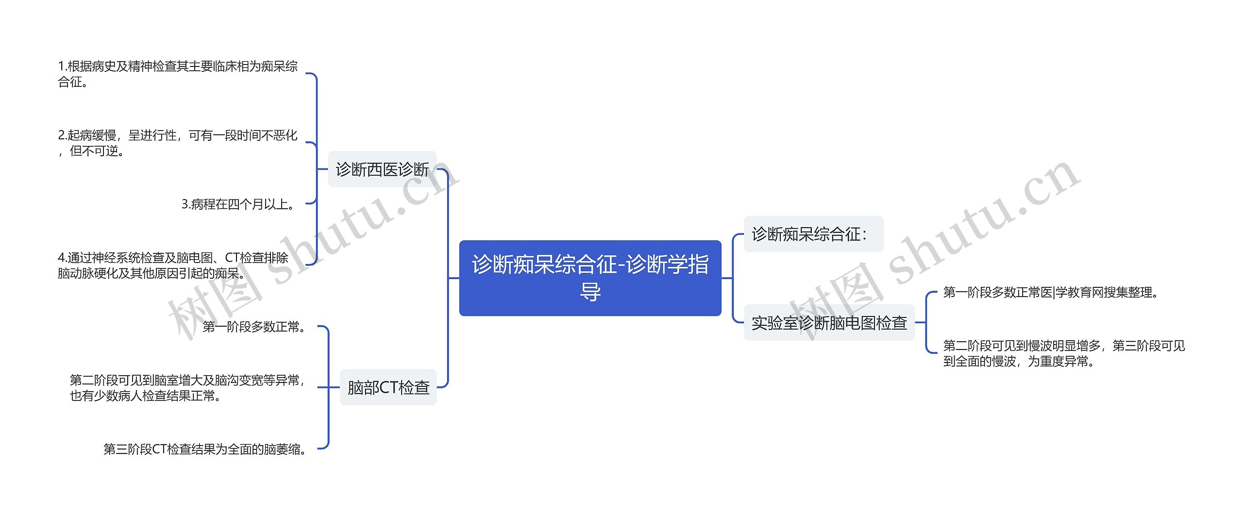 诊断痴呆综合征-诊断学指导 诊断痴呆综合征-诊断学指导