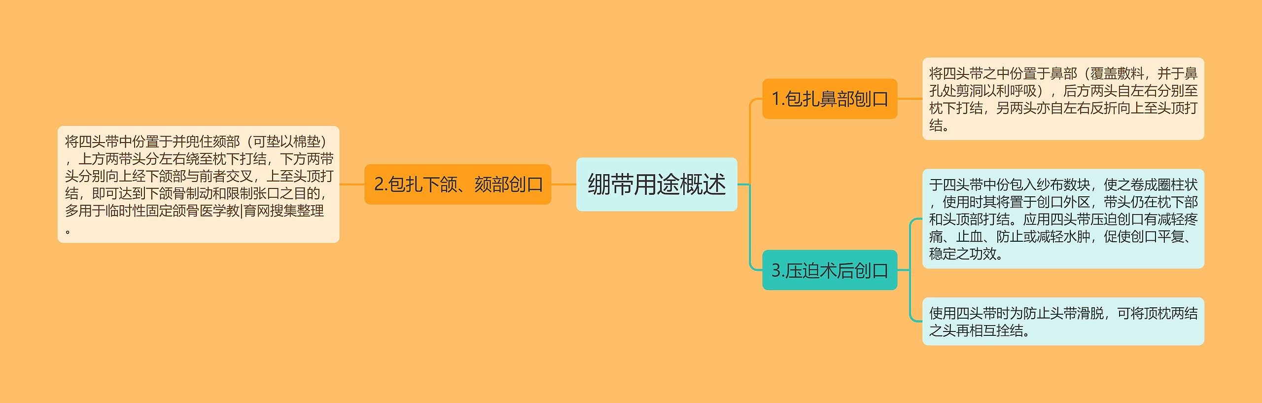 绷带用途概述思维导图