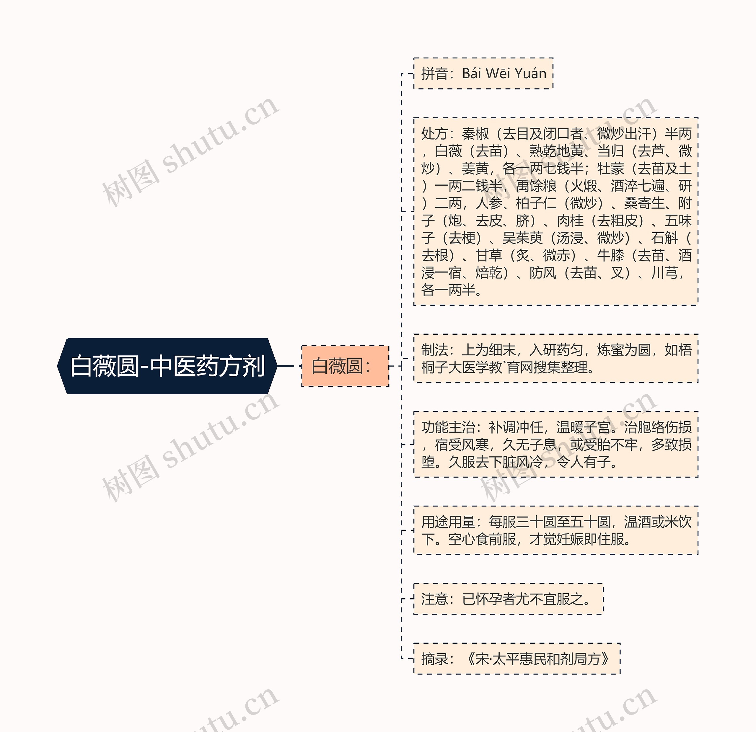 白薇圆-中医药方剂思维导图