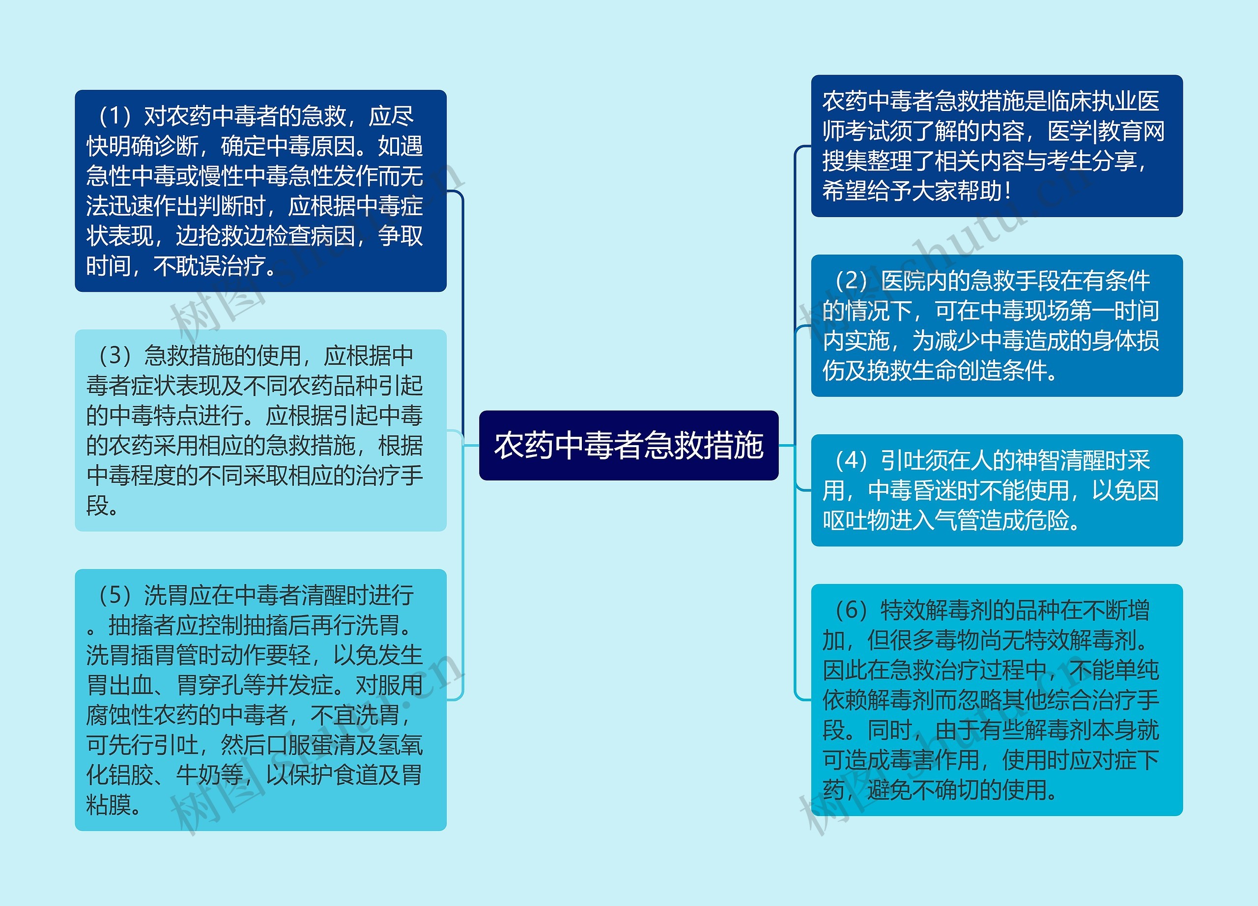 农药中毒者急救措施思维导图