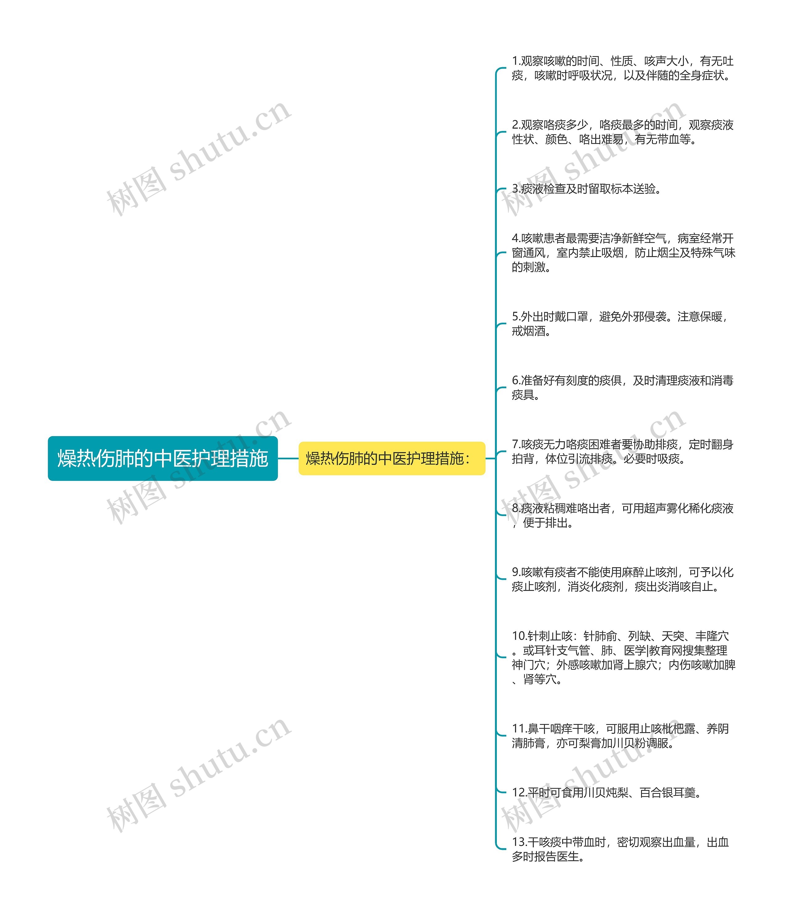 燥热伤肺的中医护理措施思维导图