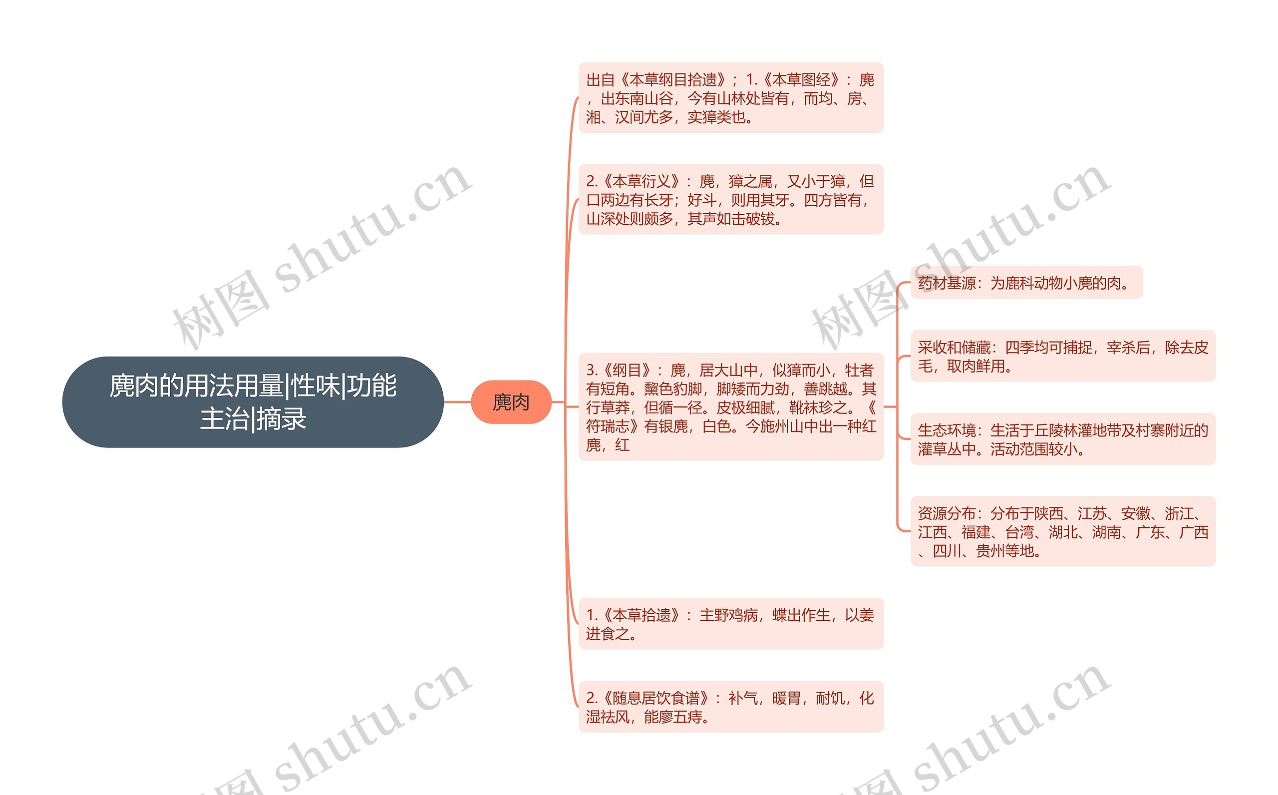 麂肉的用法用量|性味|功能主治|摘录思维导图