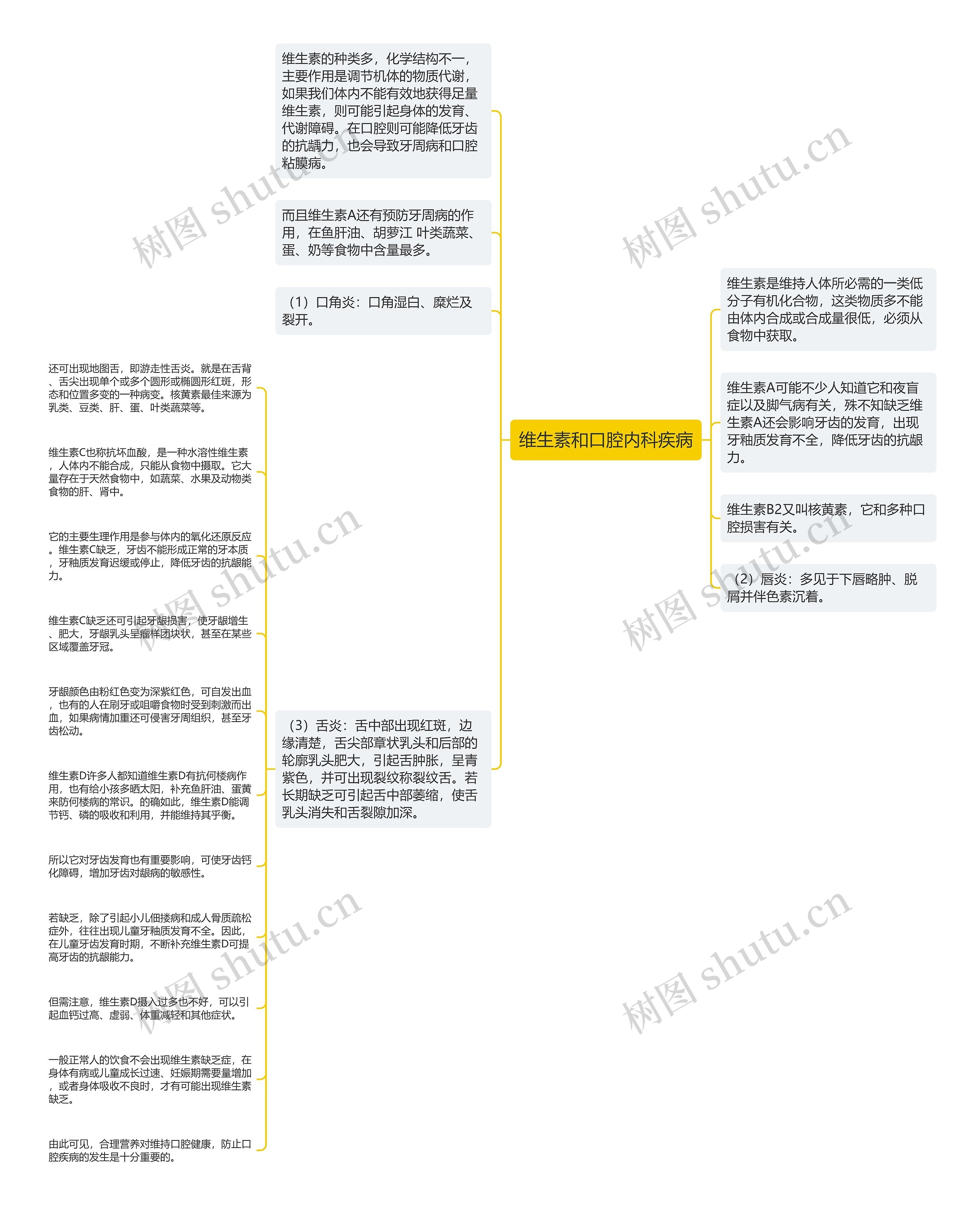 维生素和口腔内科疾病思维导图