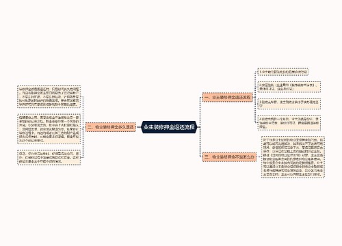 业主装修押金退还流程