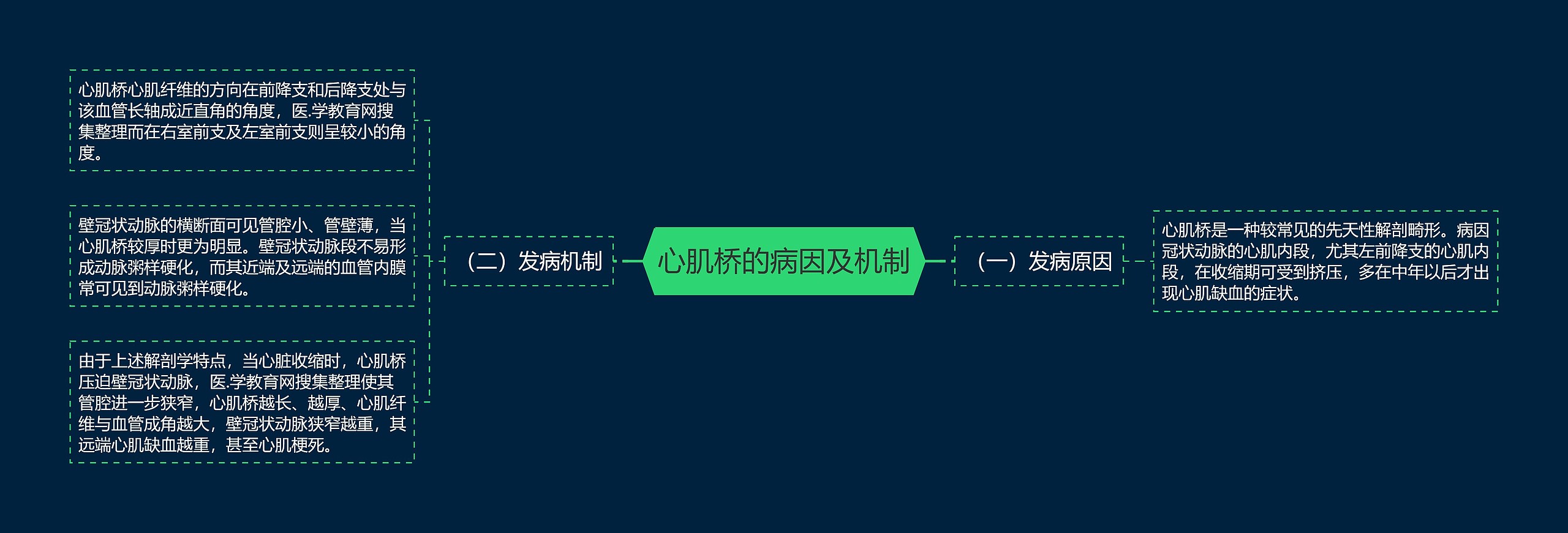 心肌桥的病因及机制思维导图