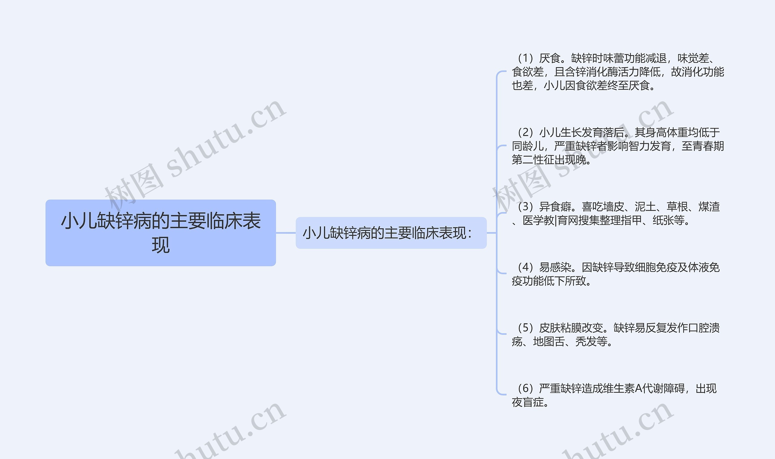 小儿缺锌病的主要临床表现思维导图