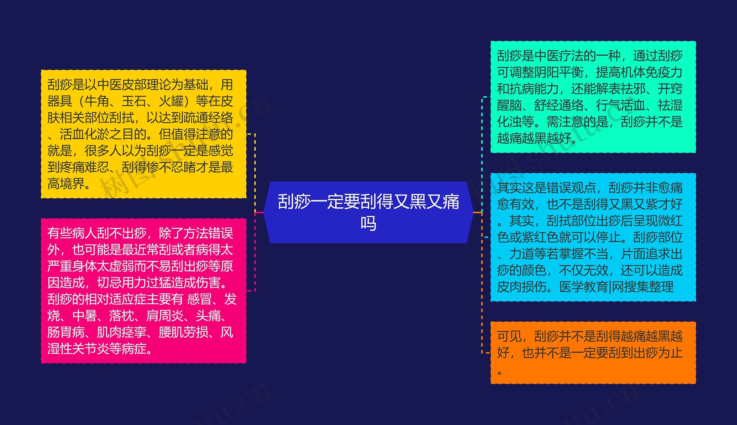 刮痧一定要刮得又黑又痛吗思维导图