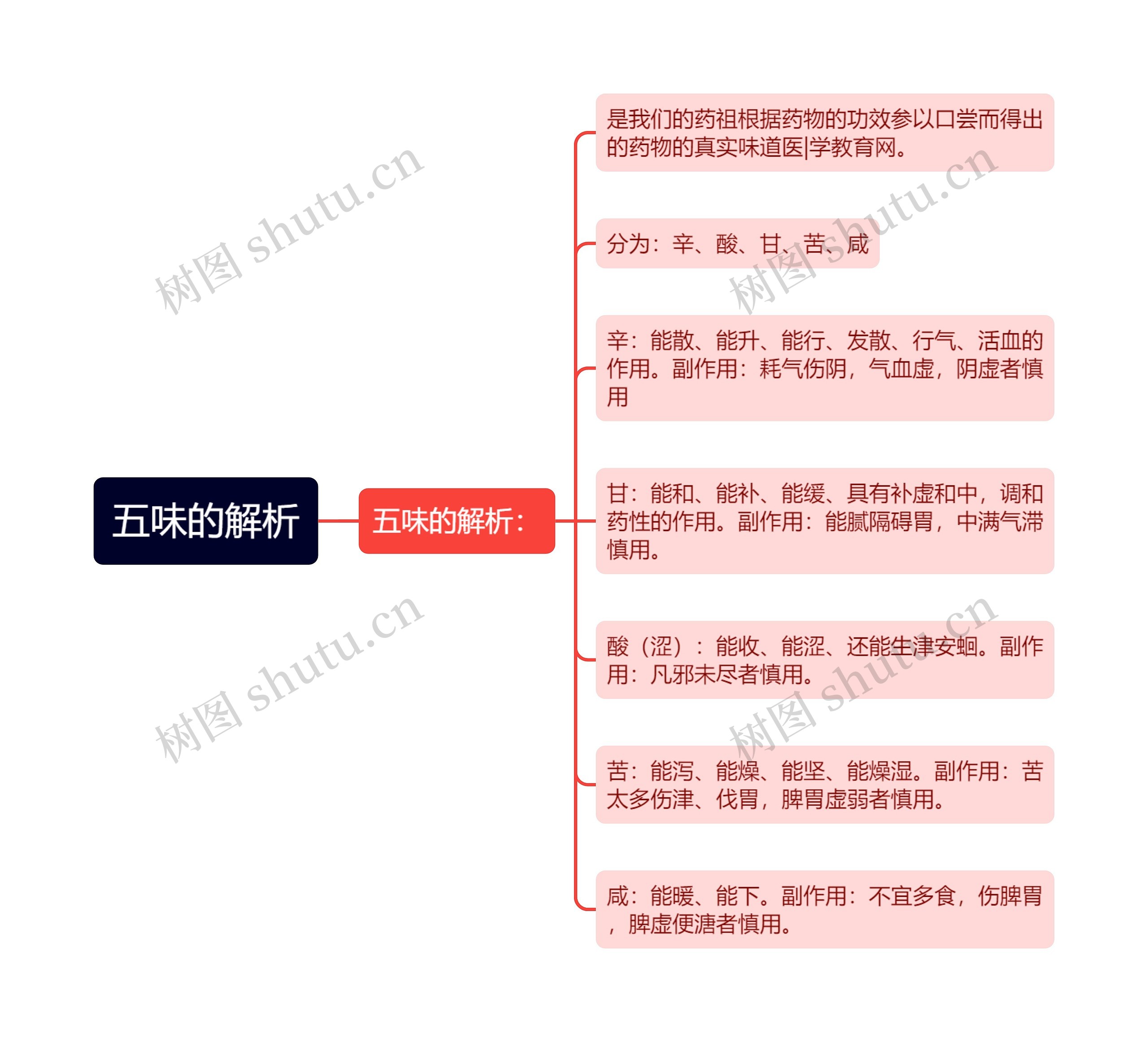 五味的解析