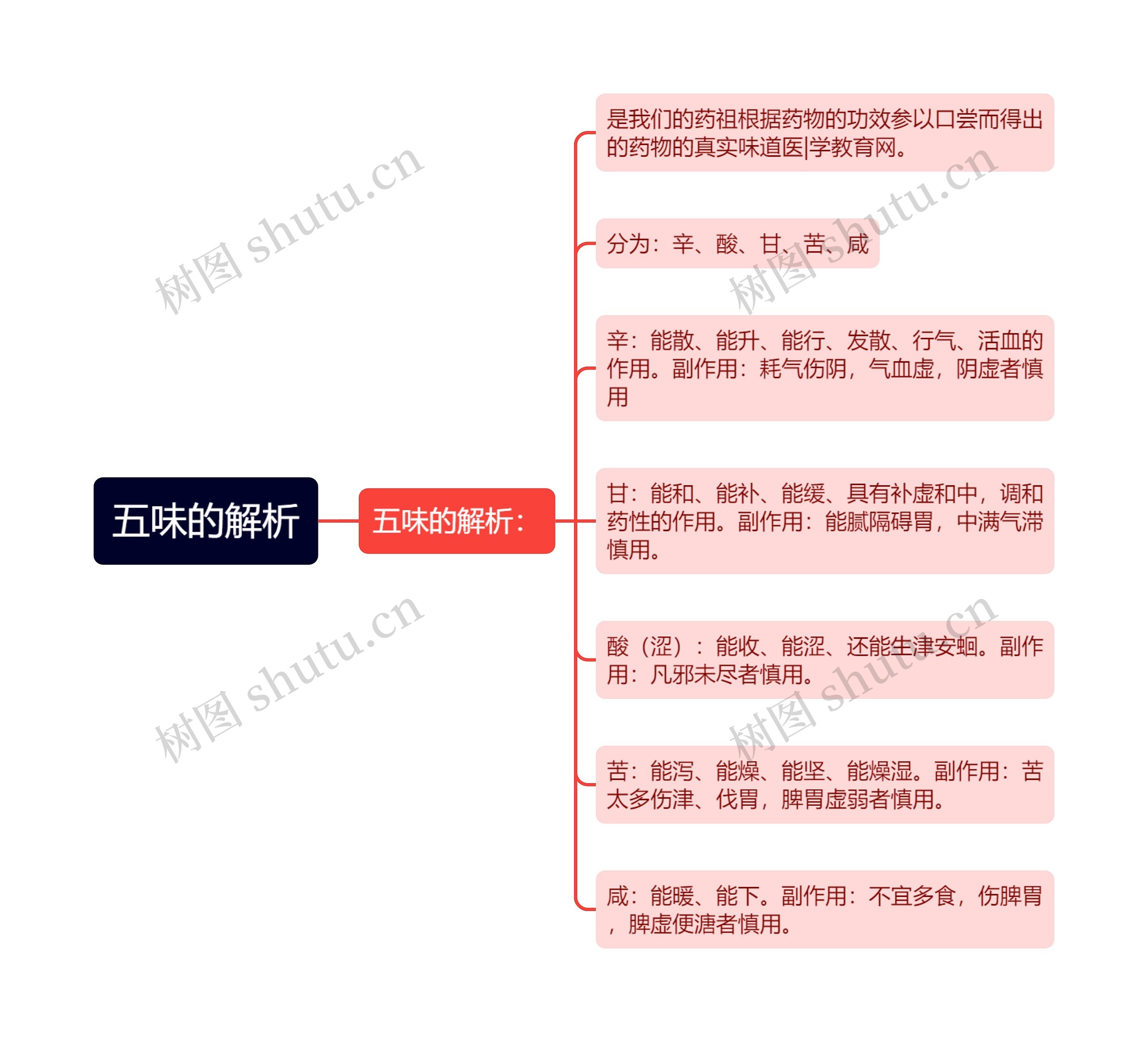 五味的解析思维导图