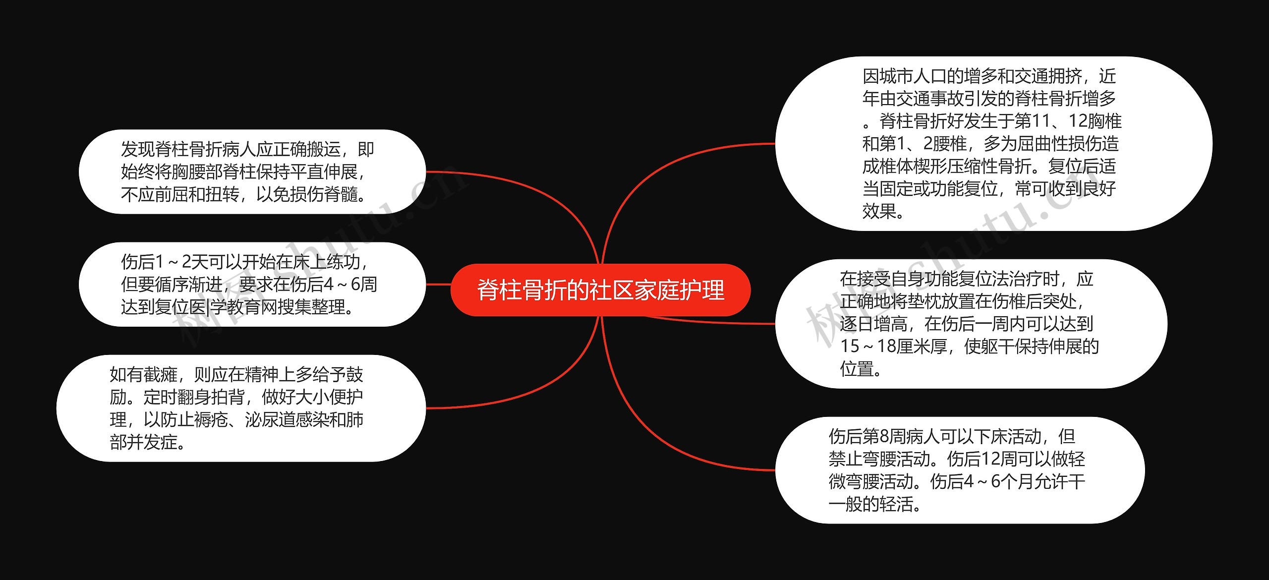 脊柱骨折的社区家庭护理