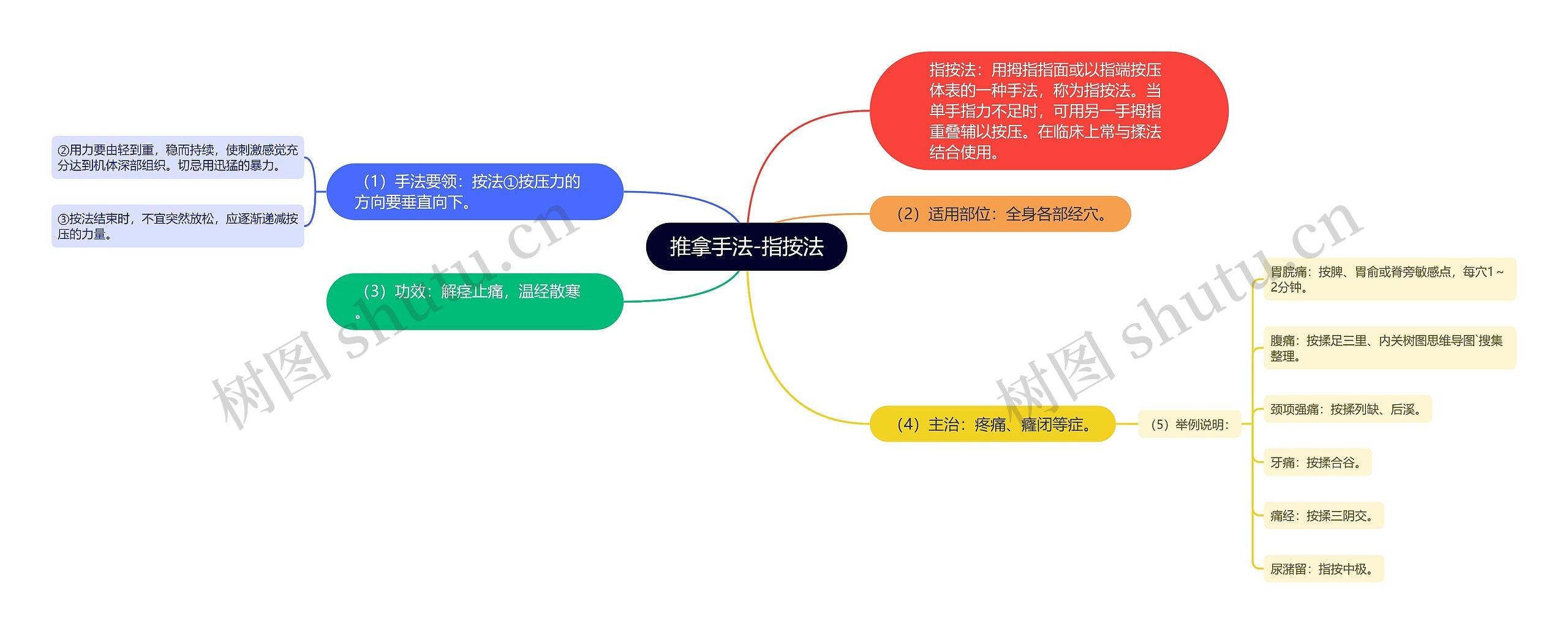 推拿手法-指按法思维导图