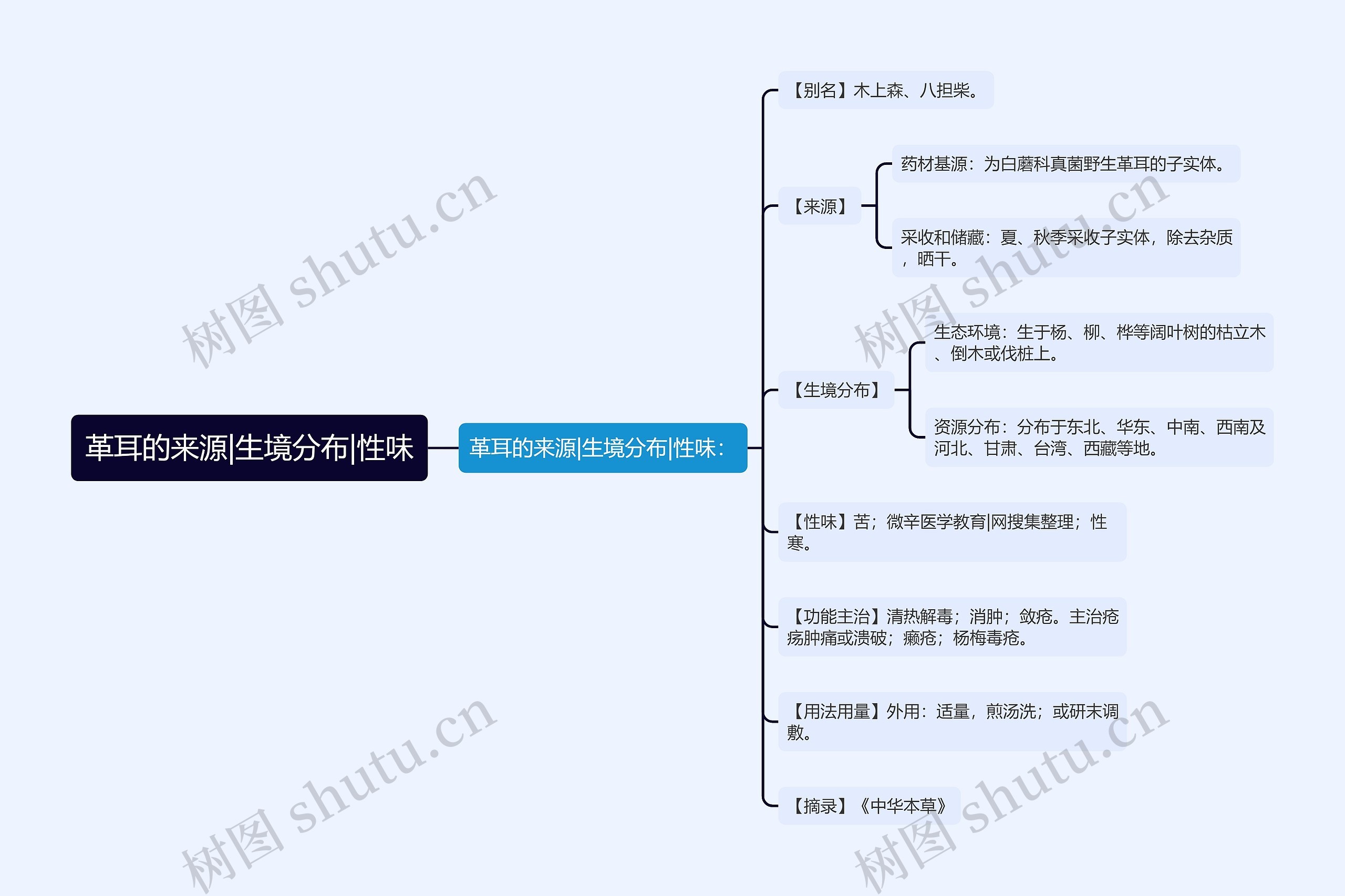 革耳的来源|生境分布|性味思维导图