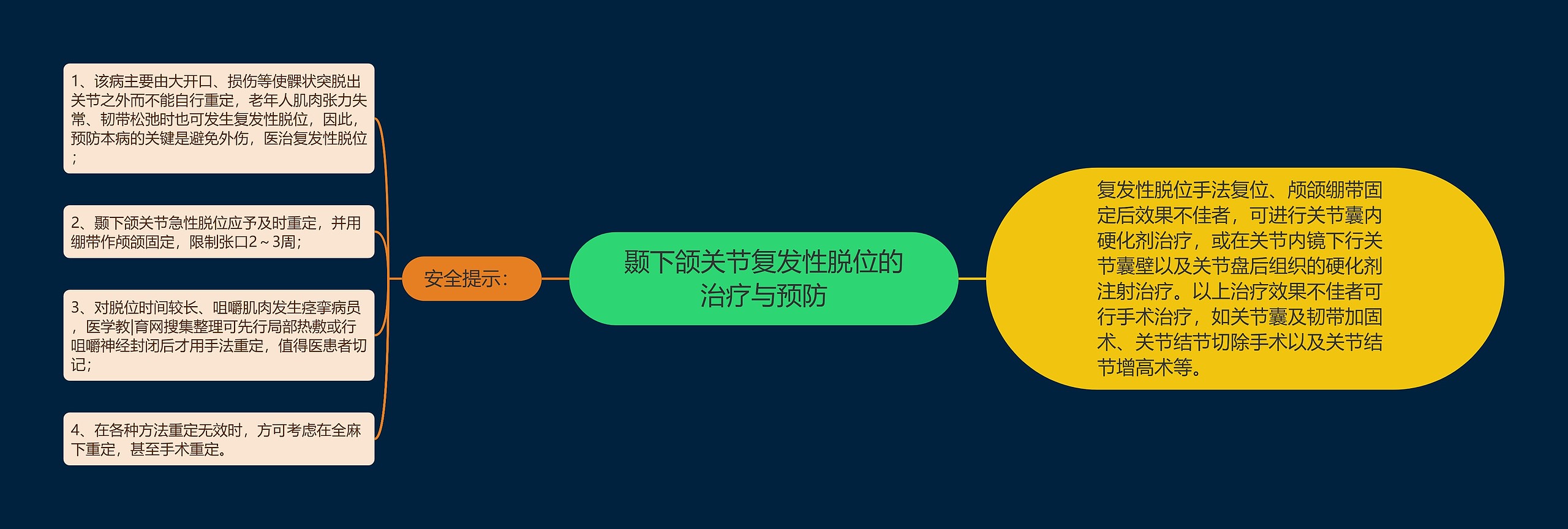 颞下颌关节复发性脱位的治疗与预防思维导图