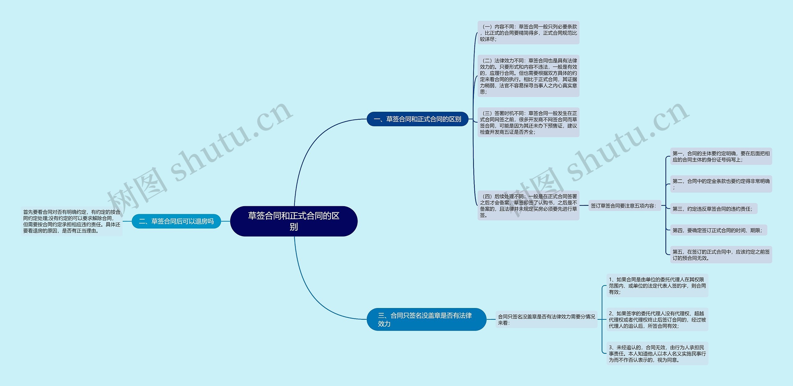 草签合同和正式合同的区别思维导图