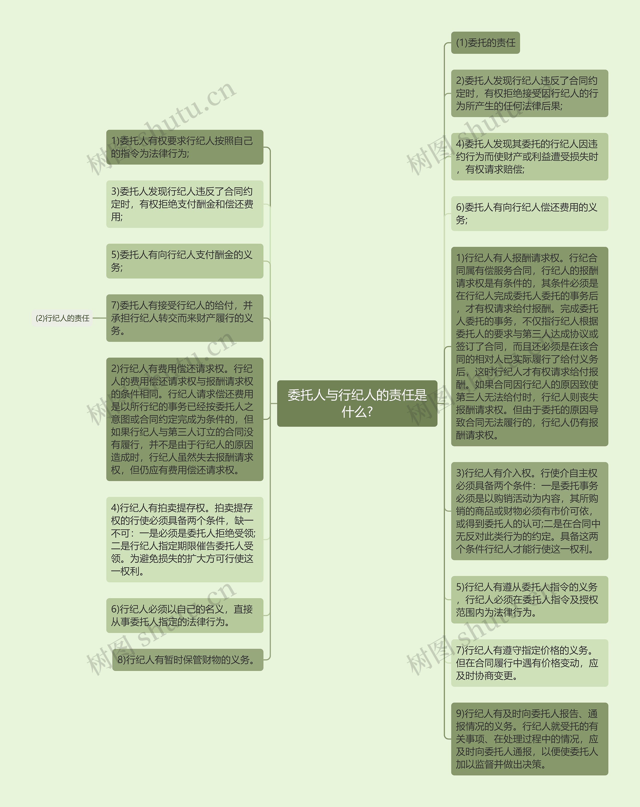 委托人与行纪人的责任是什么?思维导图