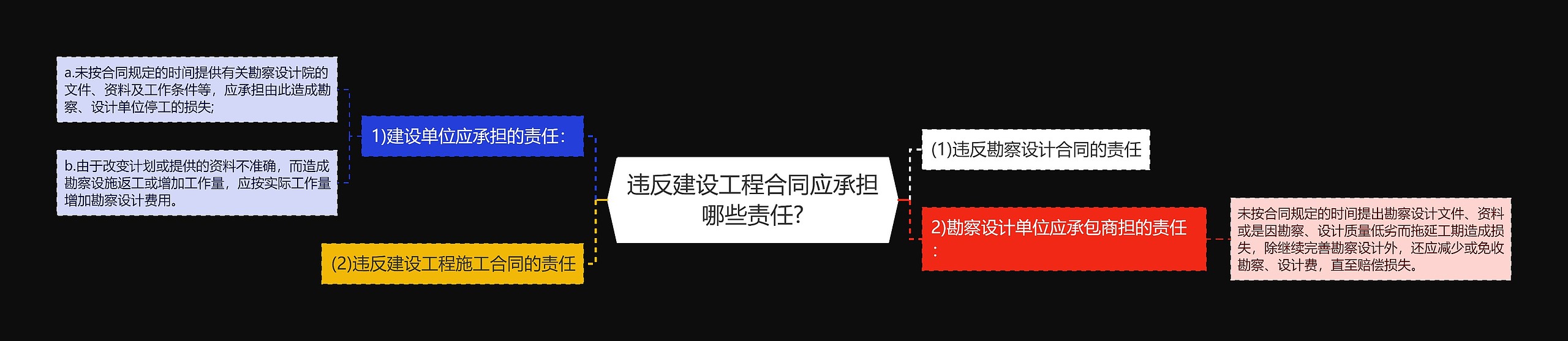 违反建设工程合同应承担哪些责任?思维导图