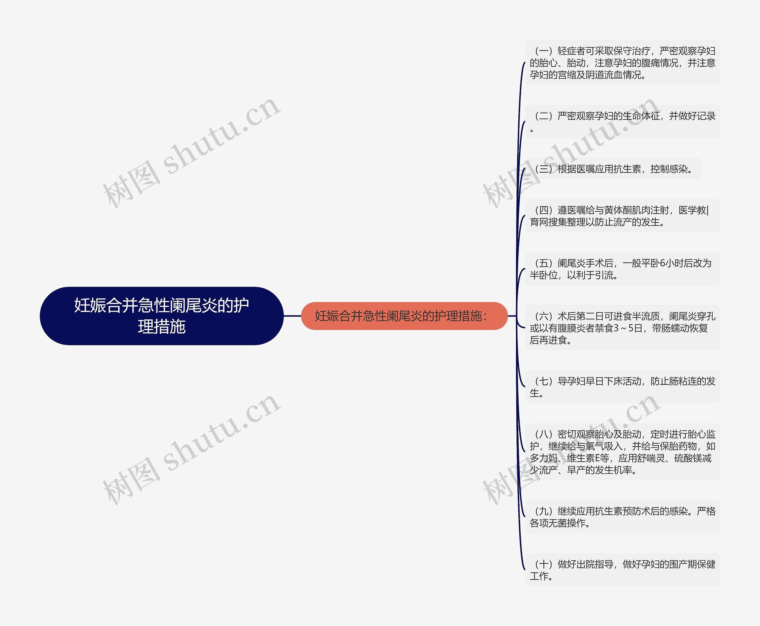 妊娠合并急性阑尾炎的护理措施