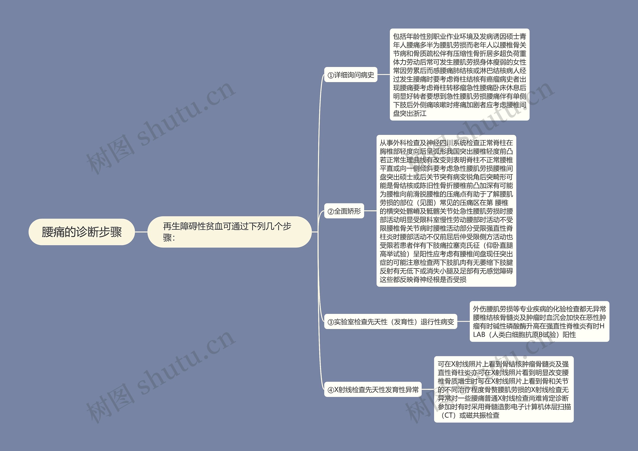 腰痛的诊断步骤思维导图