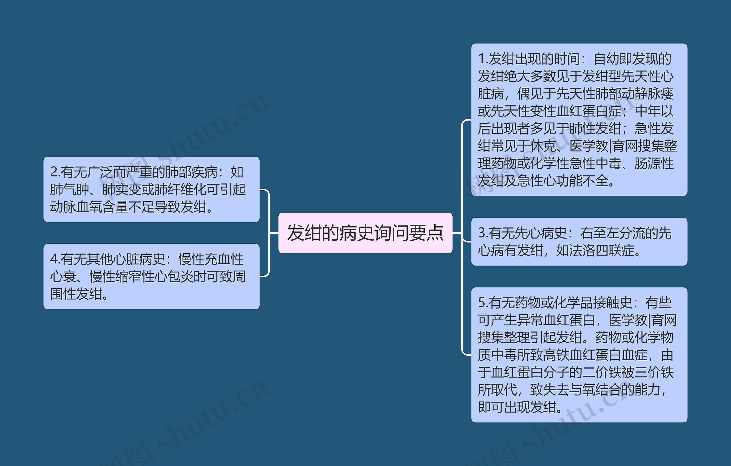 发绀的病史询问要点