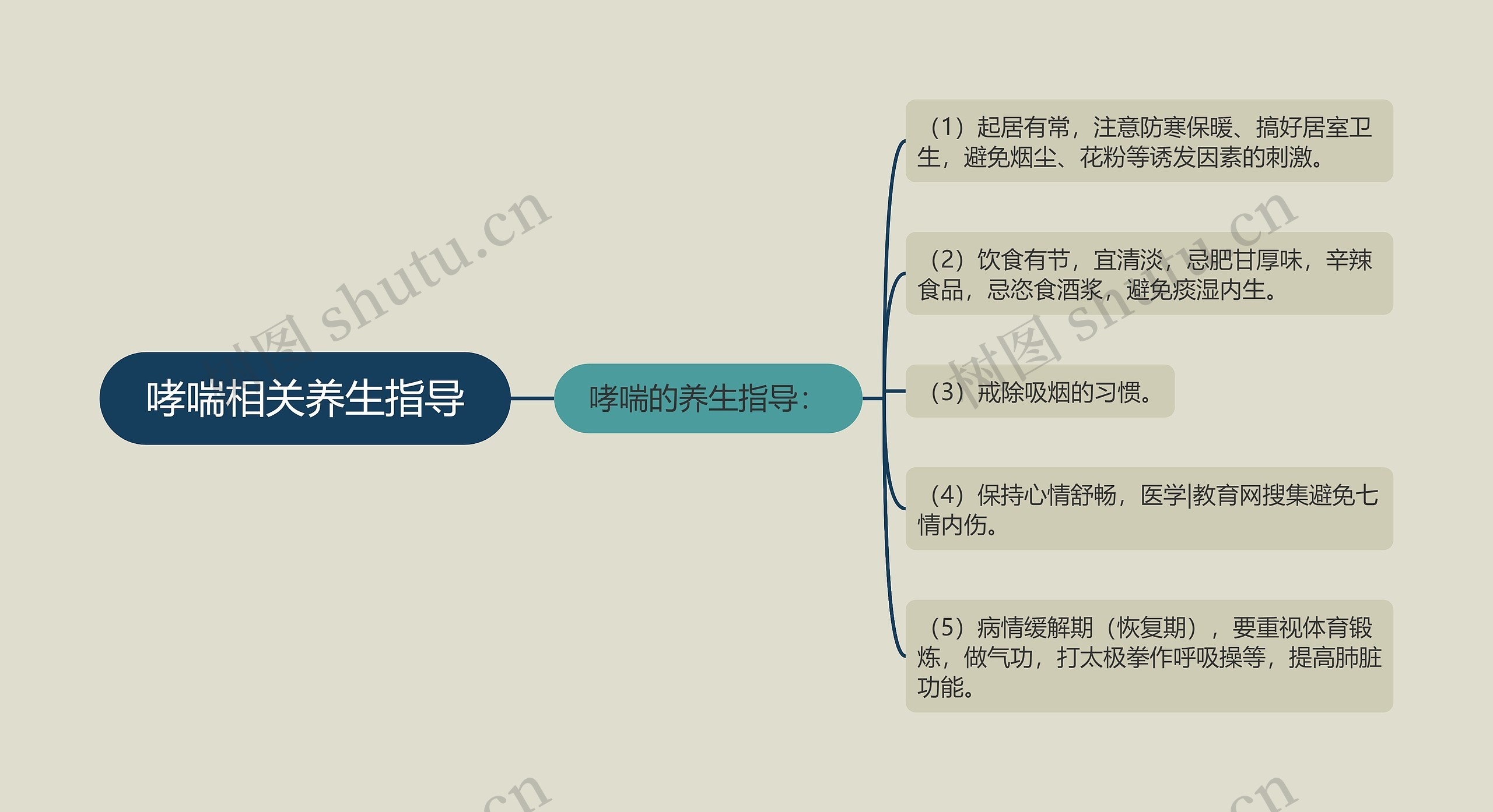 哮喘相关养生指导思维导图