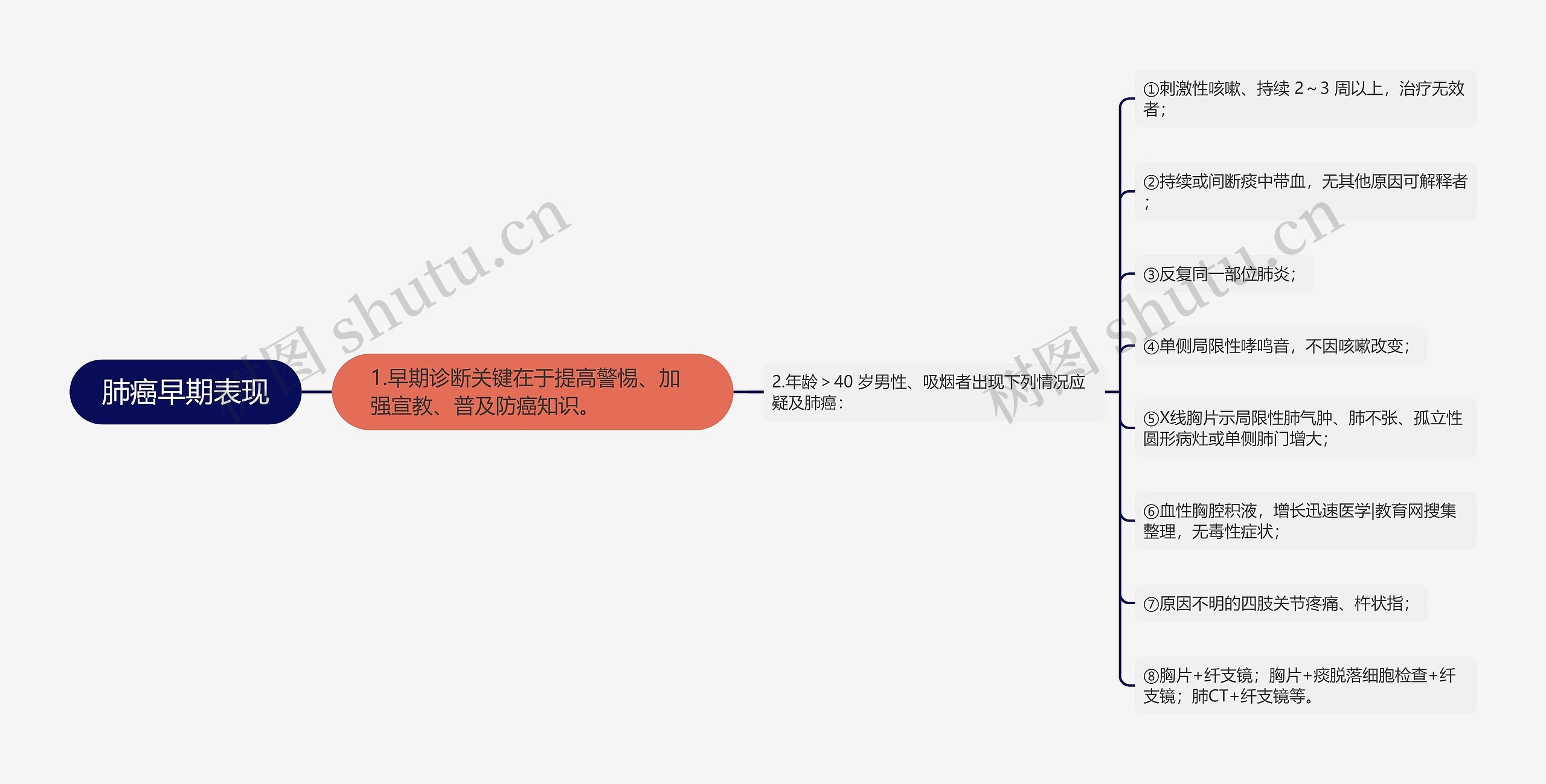 肺癌早期表现