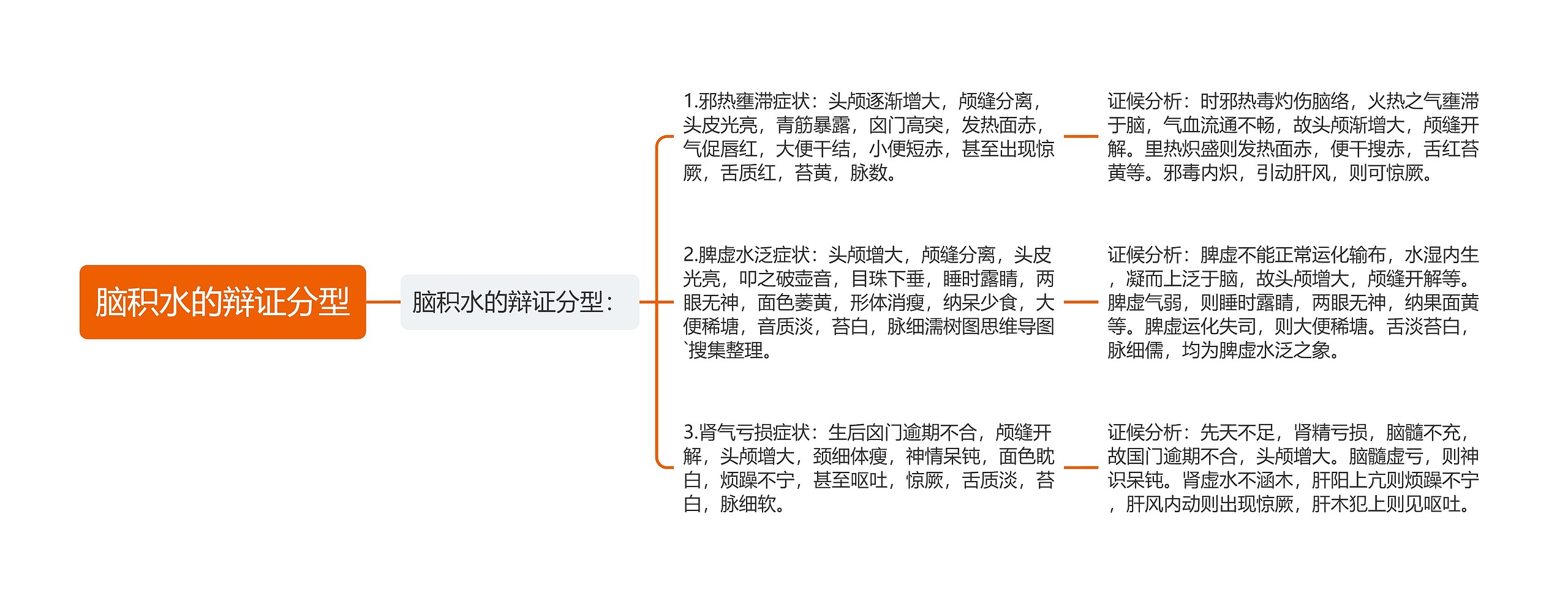 脑积水的辩证分型思维导图