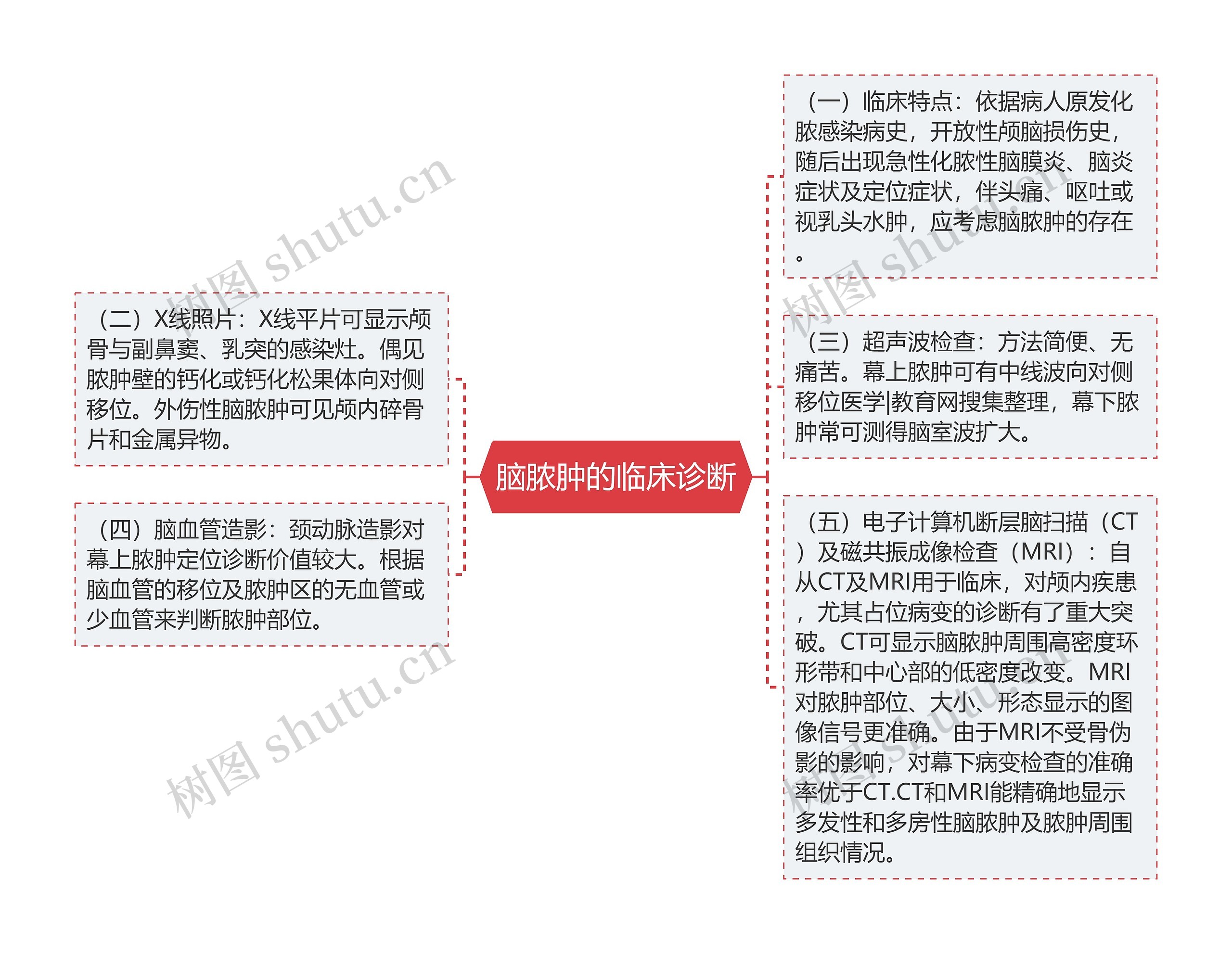 脑脓肿的临床诊断思维导图