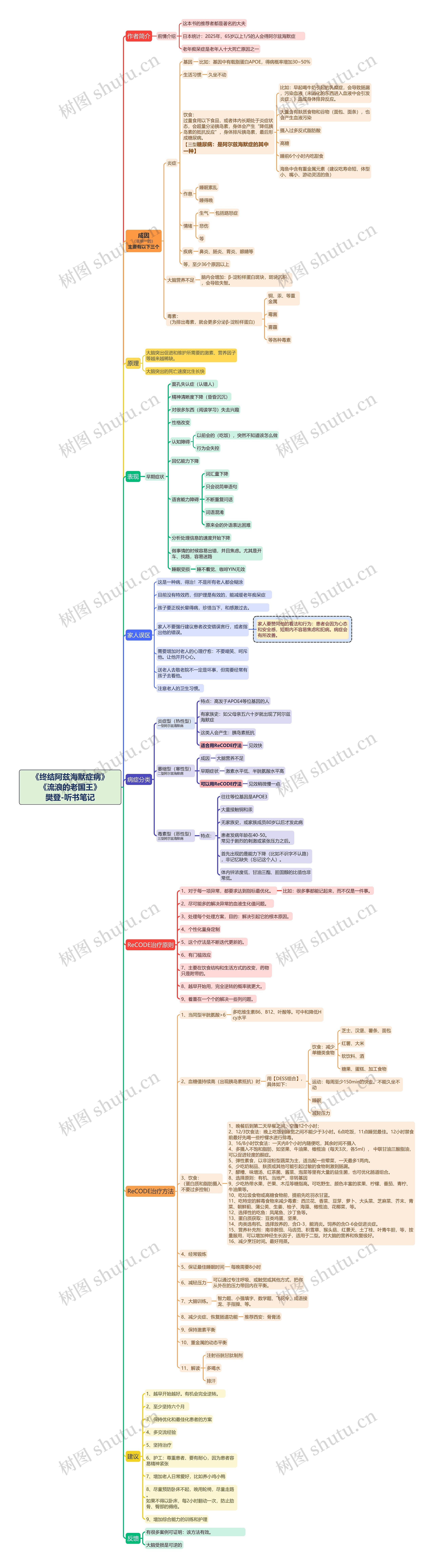 《终结阿兹海默症病》《流浪的老国王》樊登-听书笔记思维导图