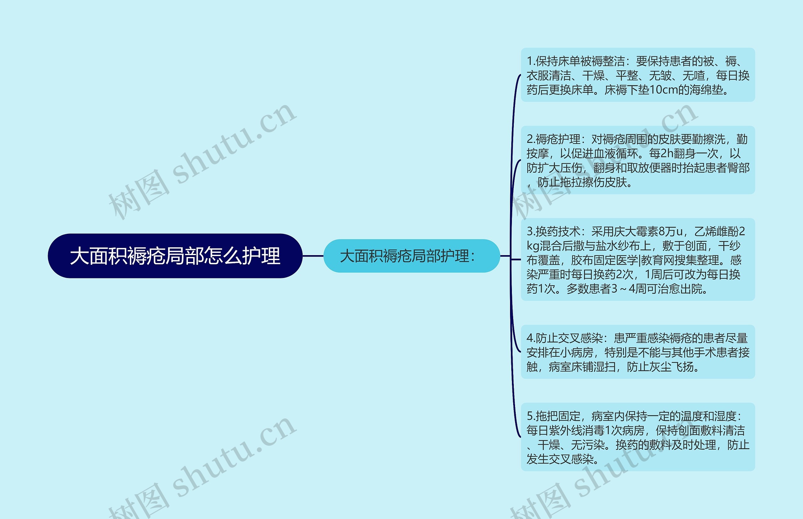 大面积褥疮局部怎么护理
