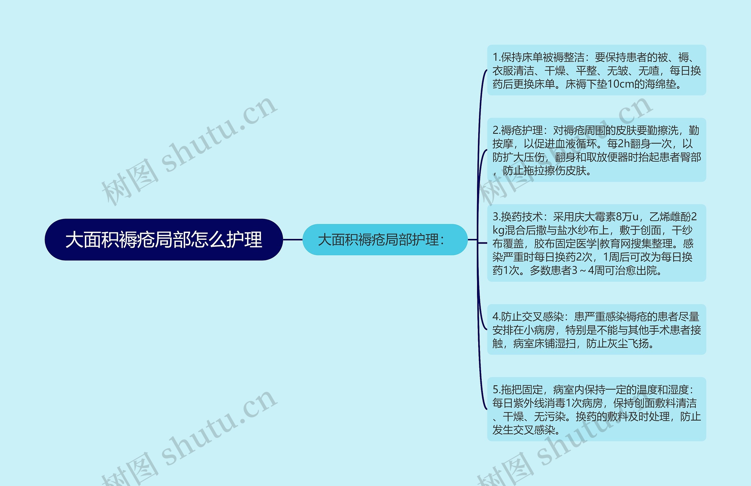 大面积褥疮局部怎么护理思维导图